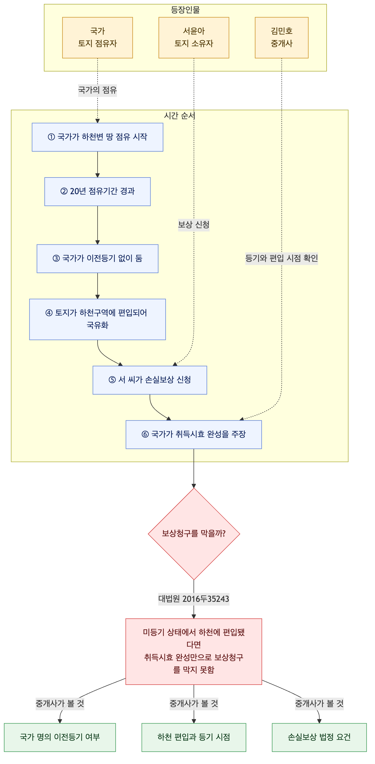 사건 구조도
