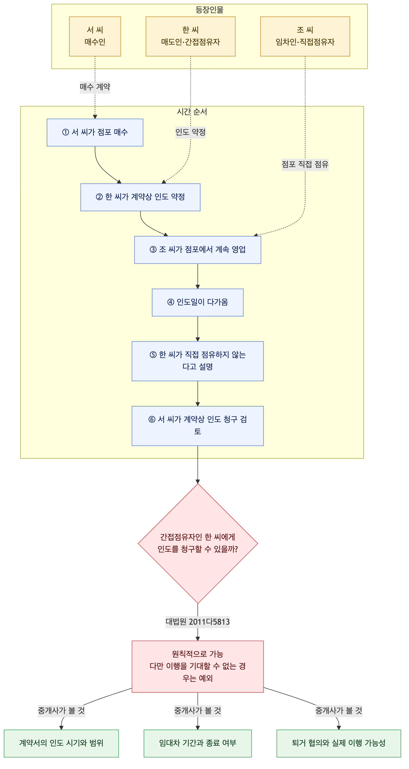 사건 구조도
