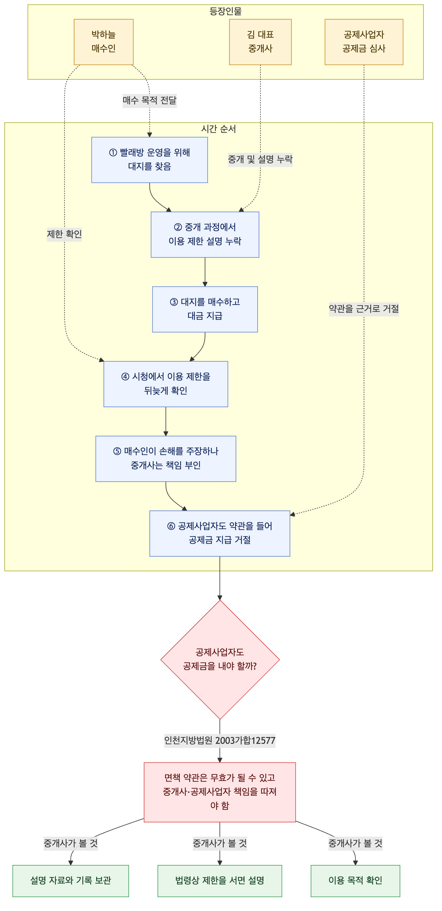 사건 구조도