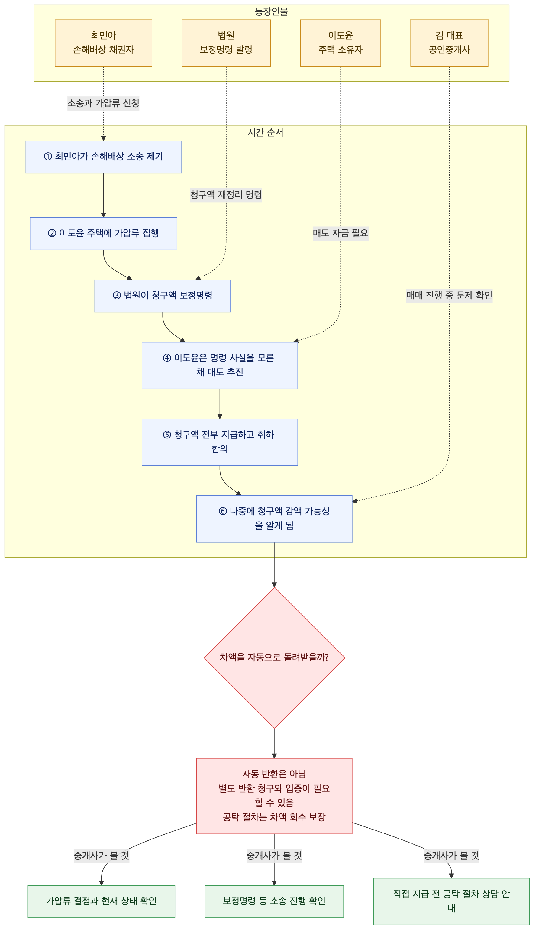 사건 구조도