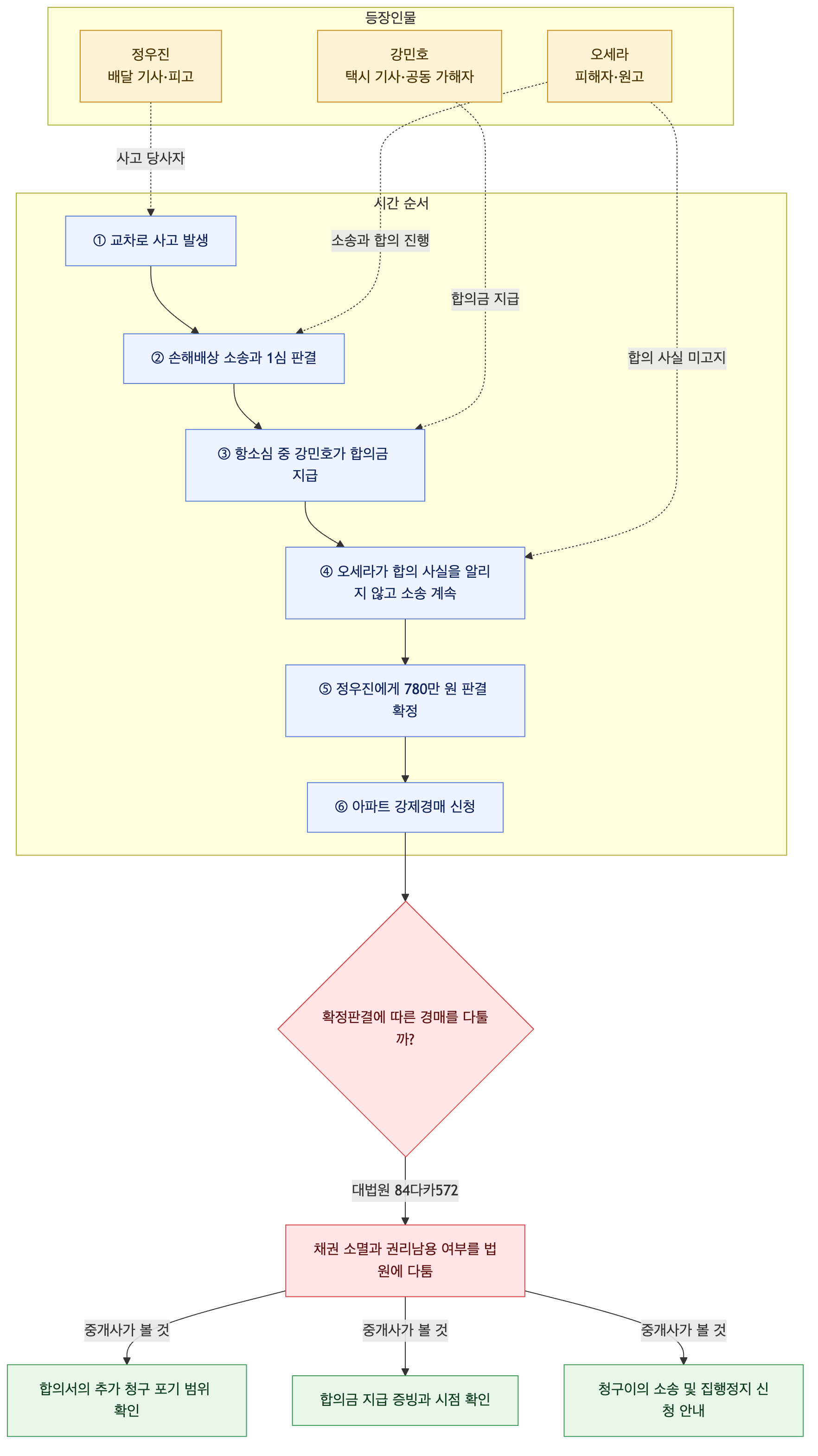사건 구조도