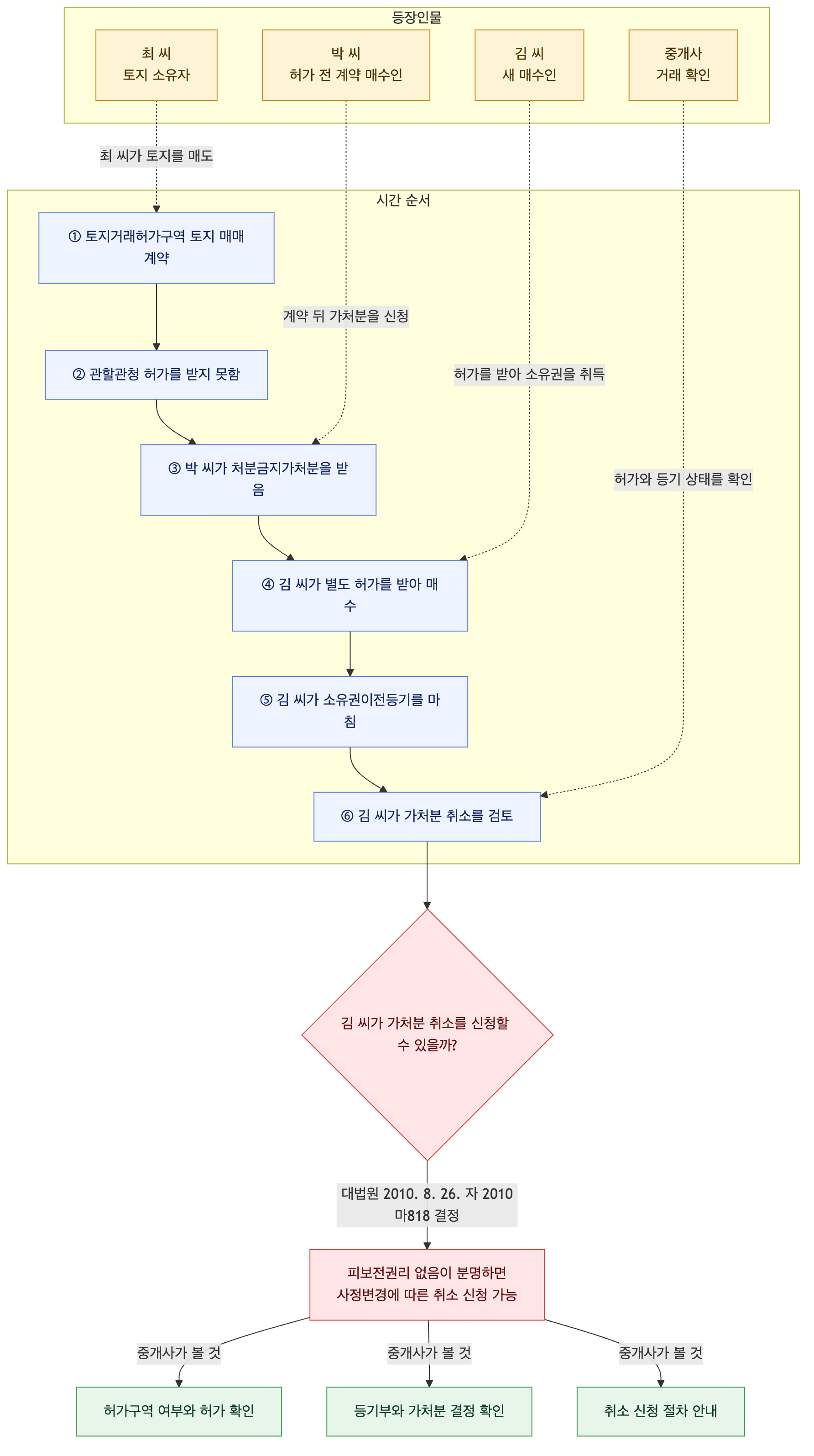 사건 구조도