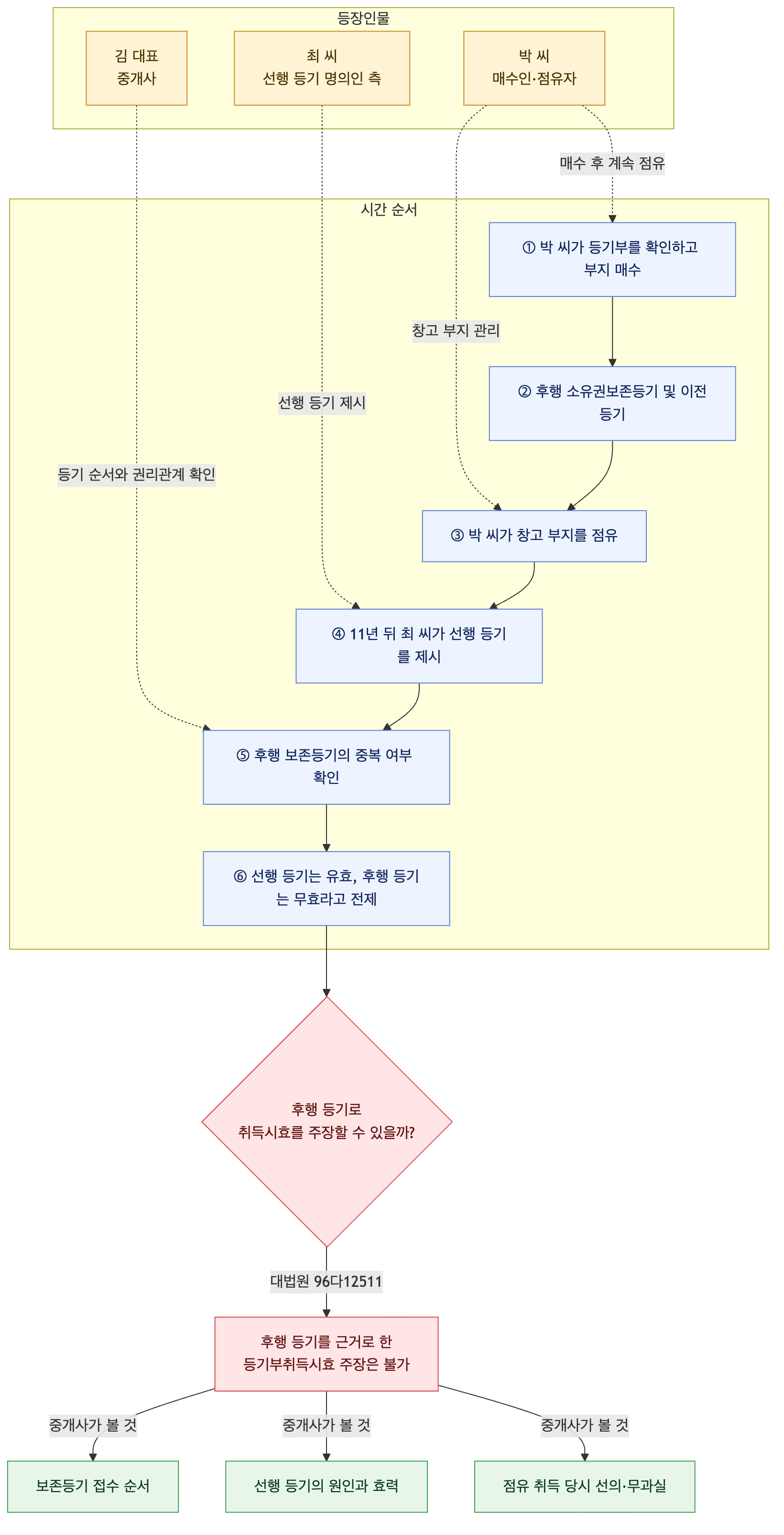사건 구조도
