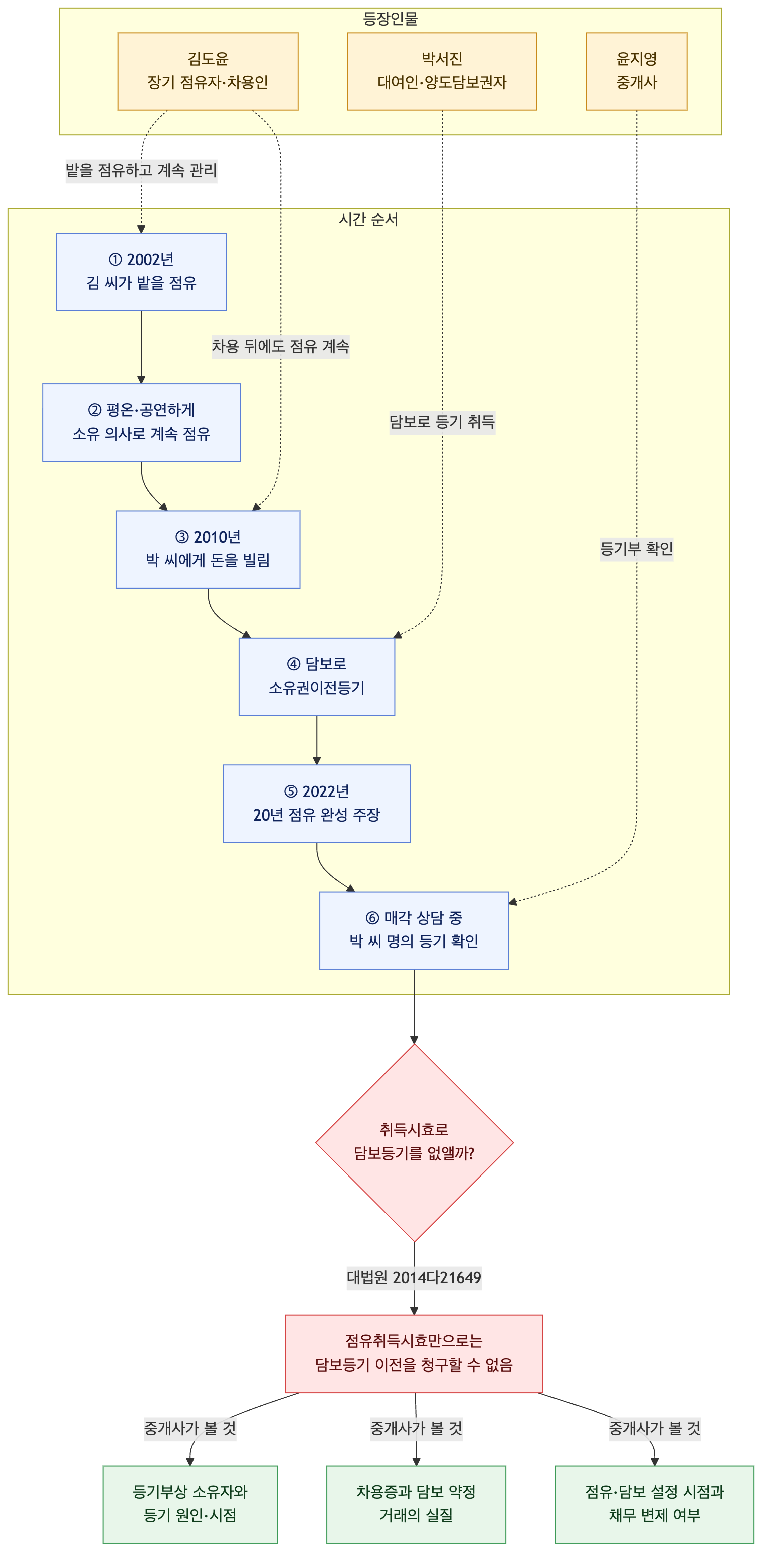 사건 구조도