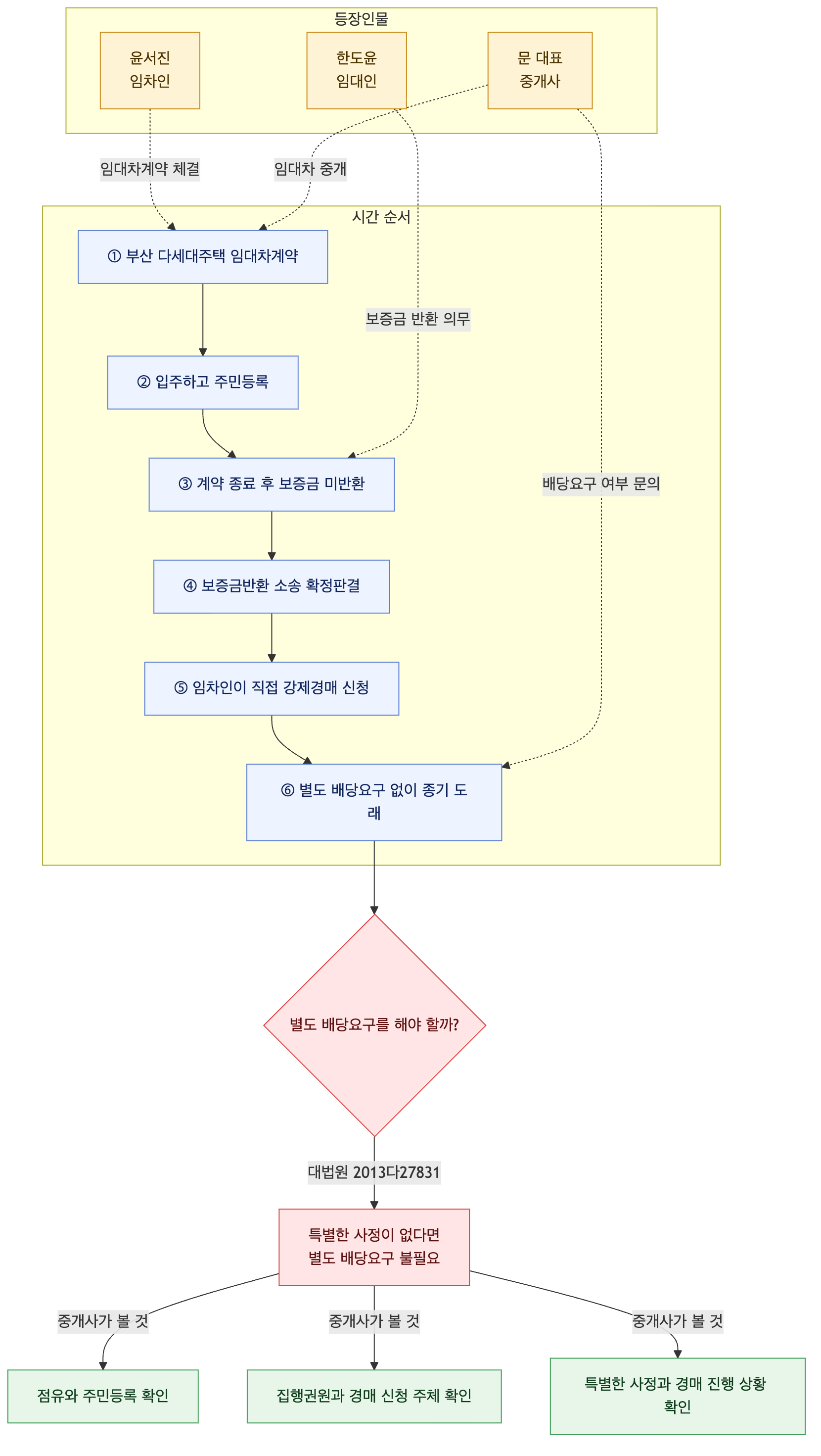 사건 구조도