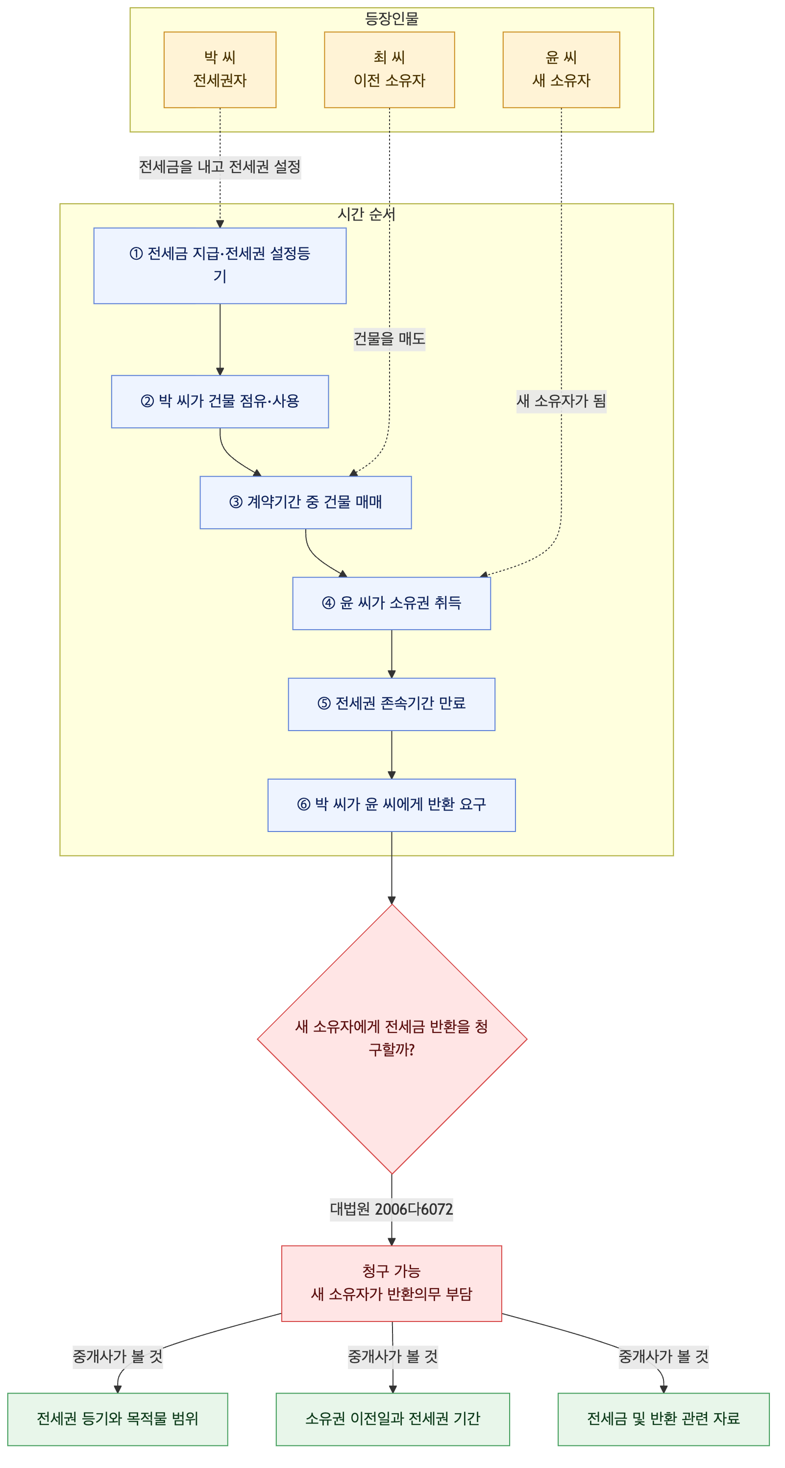 사건 구조도