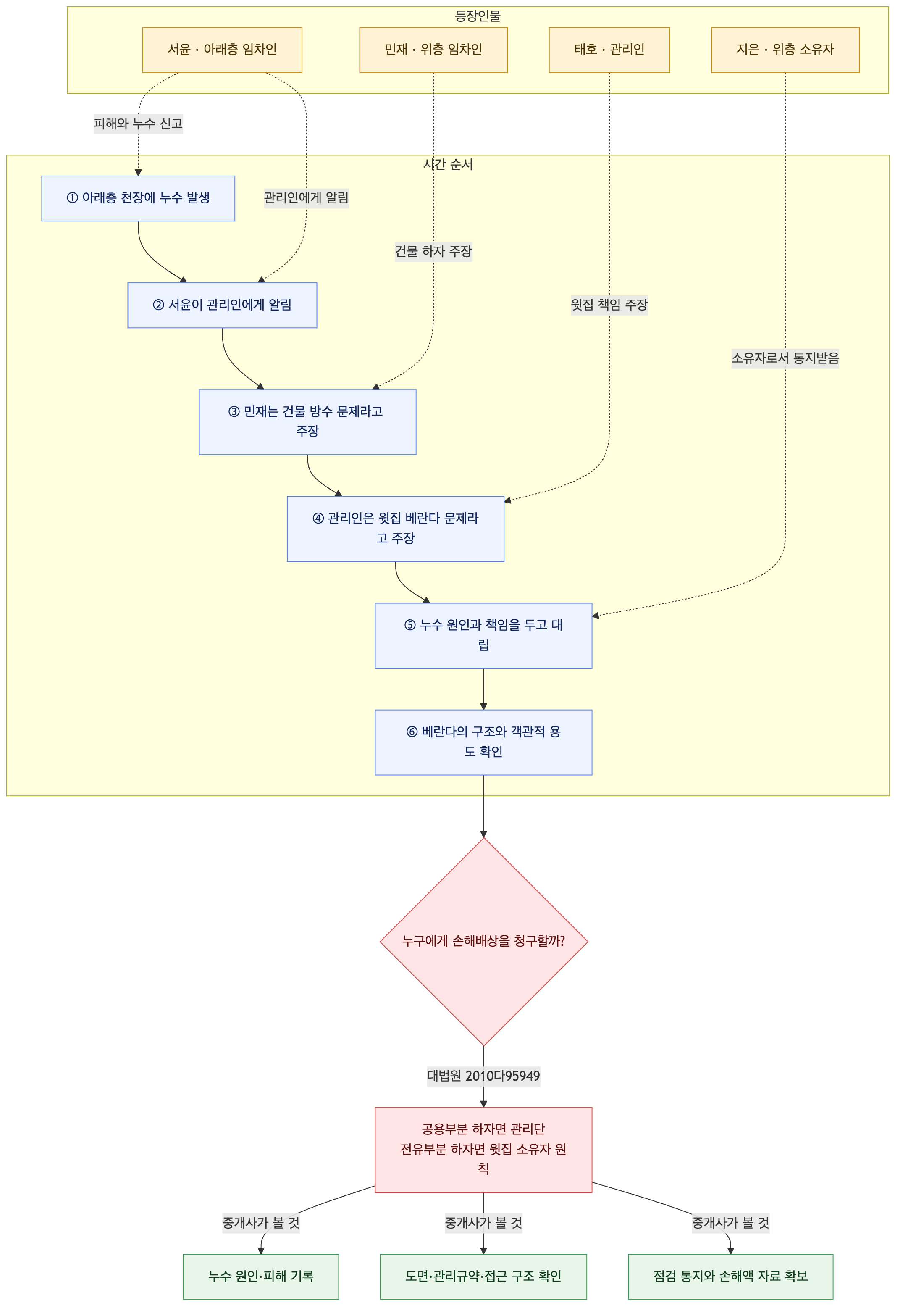 사건 구조도