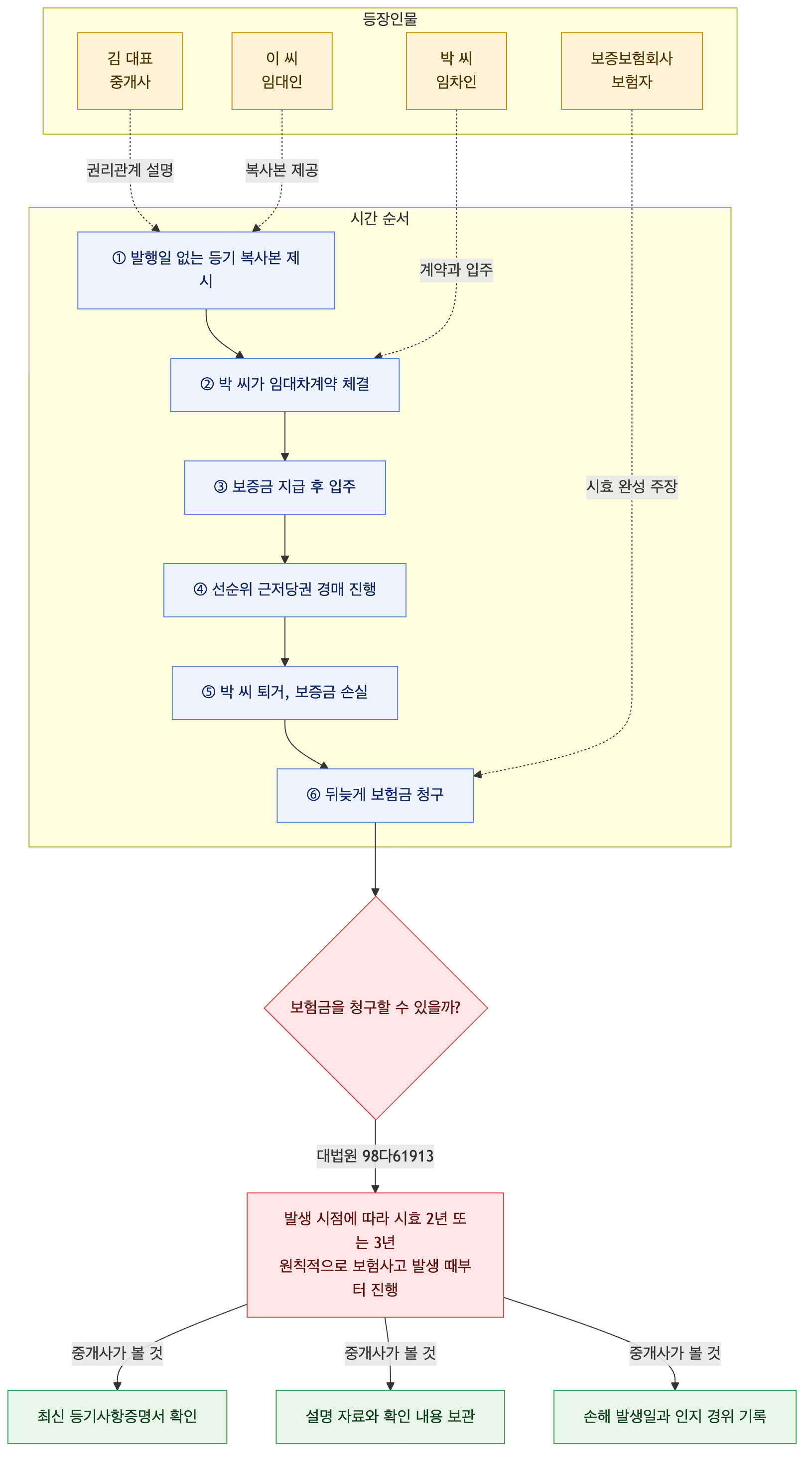 사건 구조도