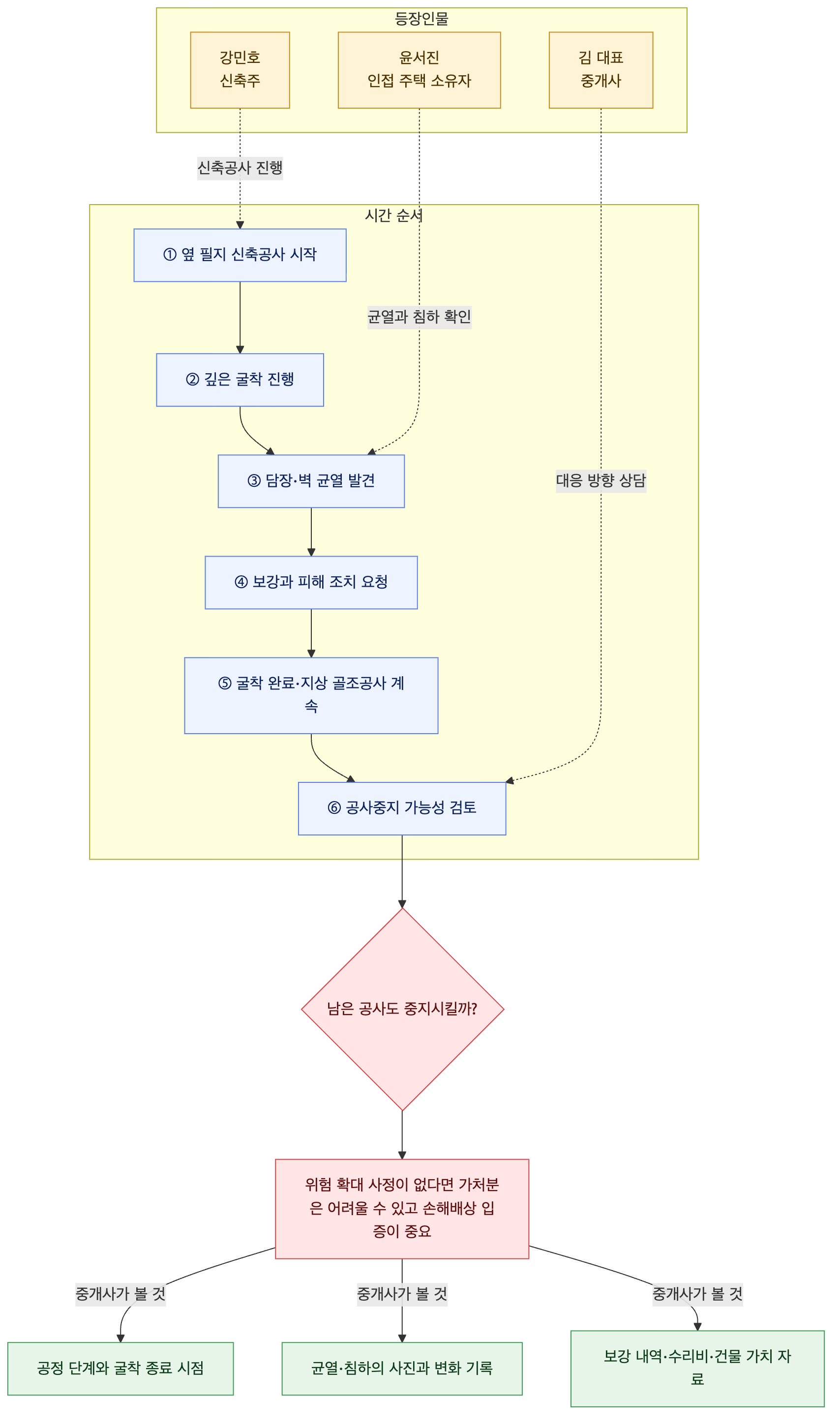 사건 구조도