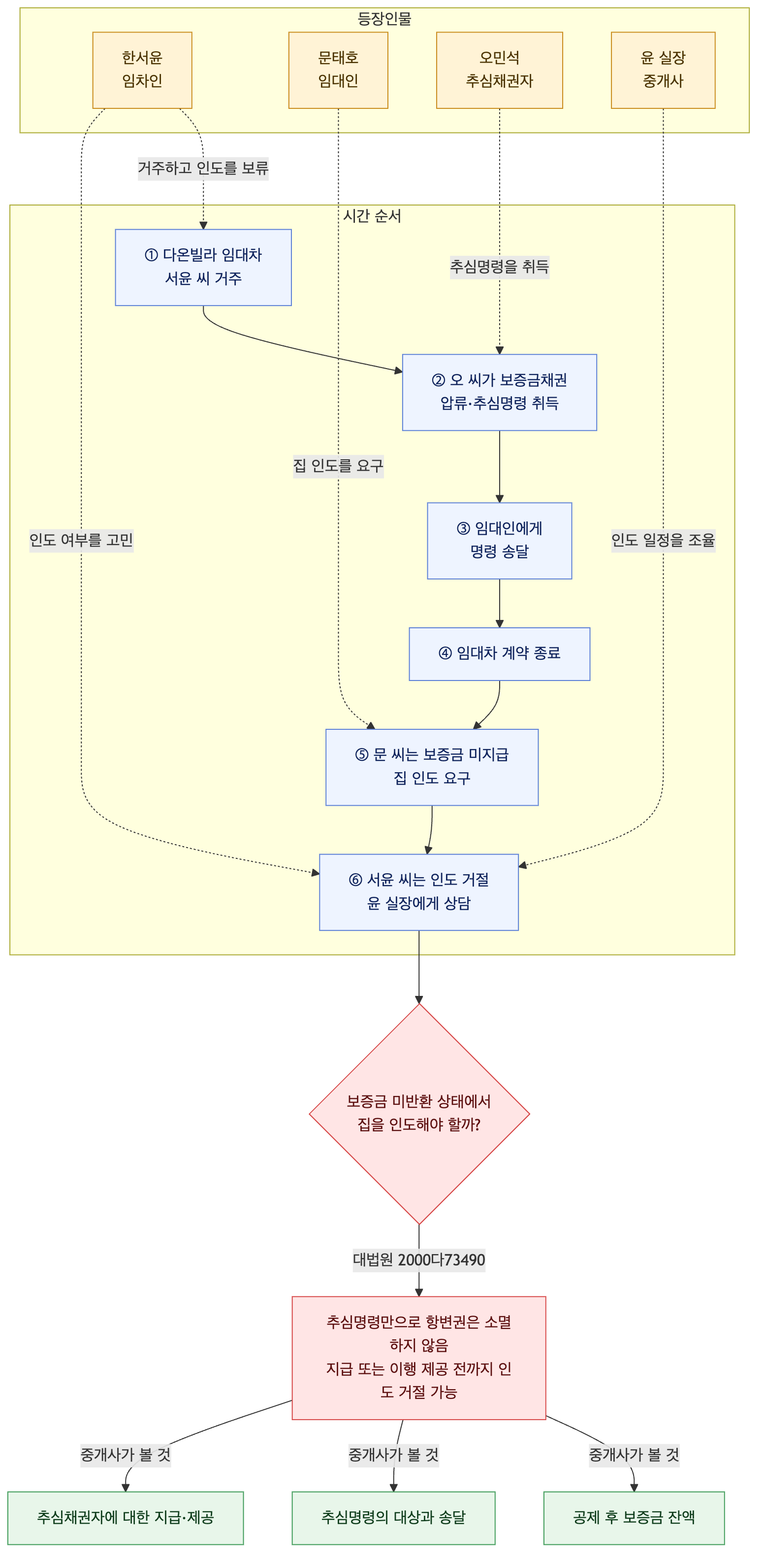 사건 구조도