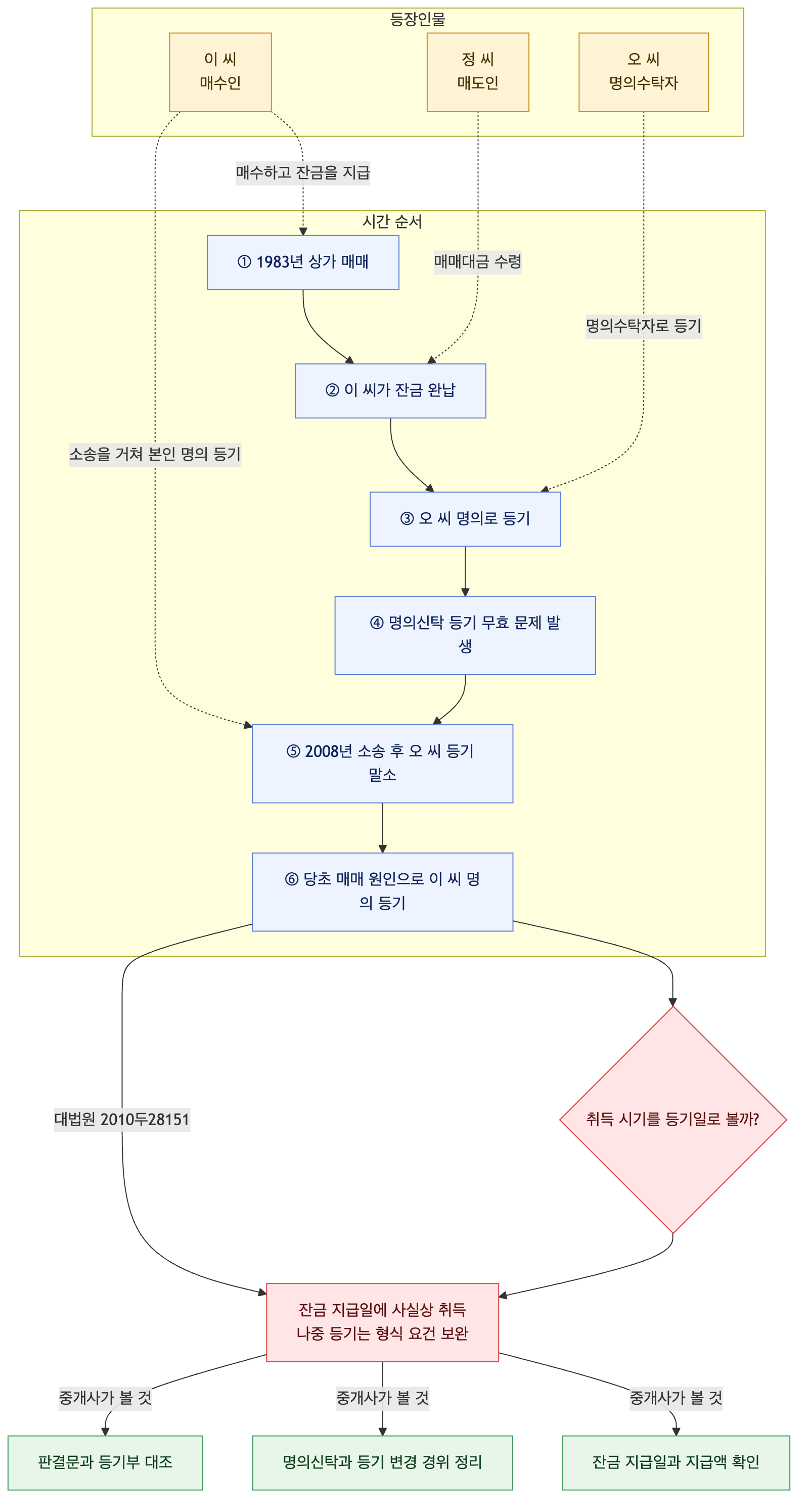 사건 구조도
