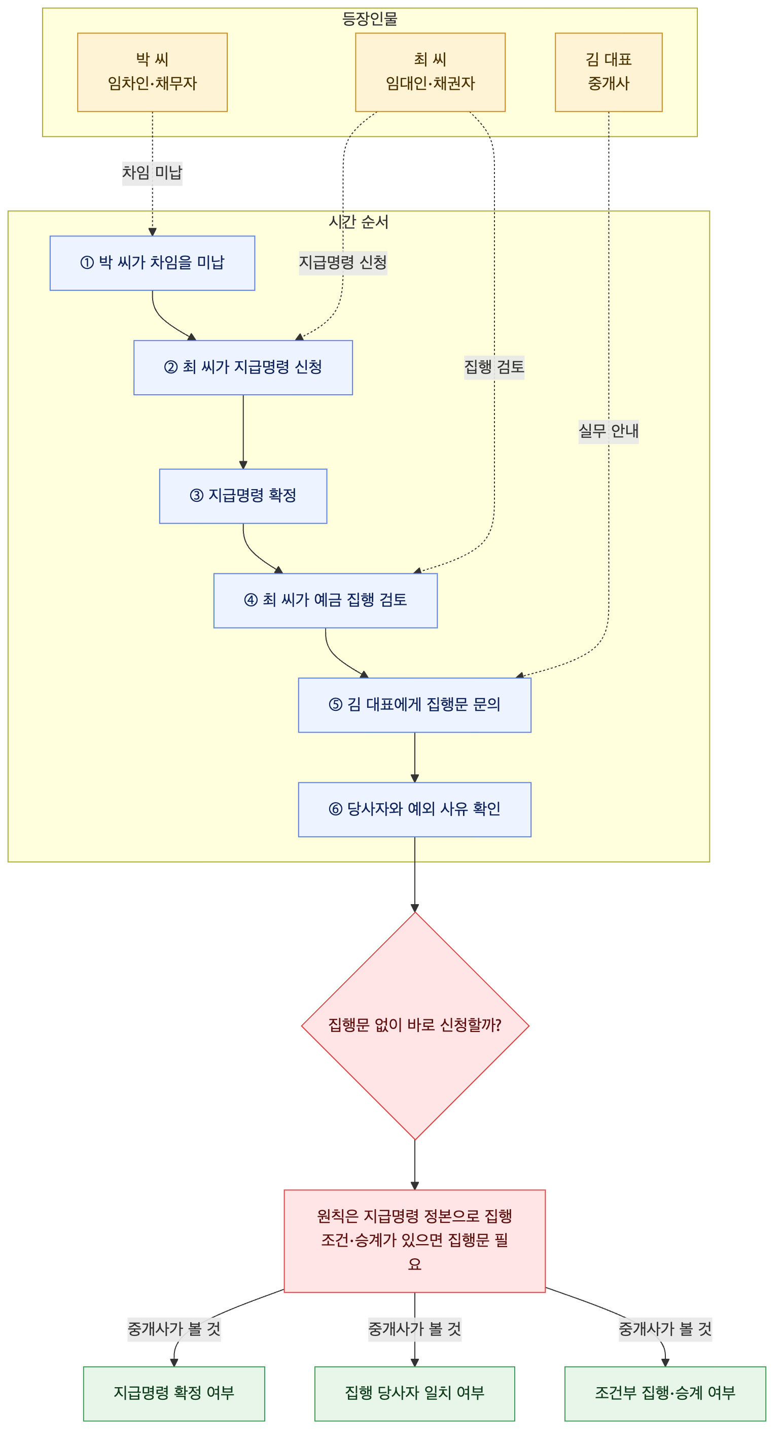 사건 구조도