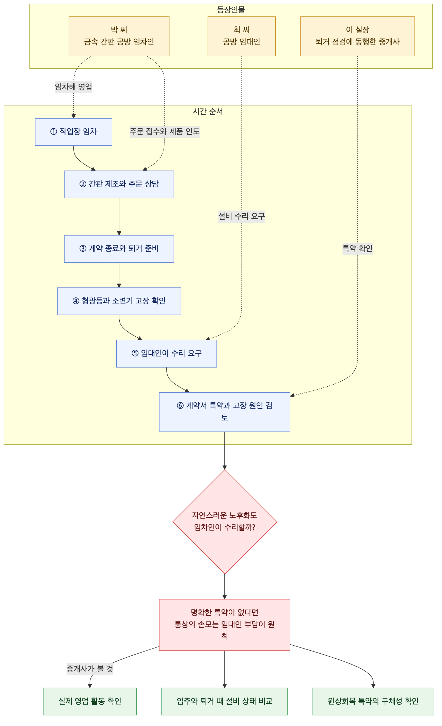 사건 구조도