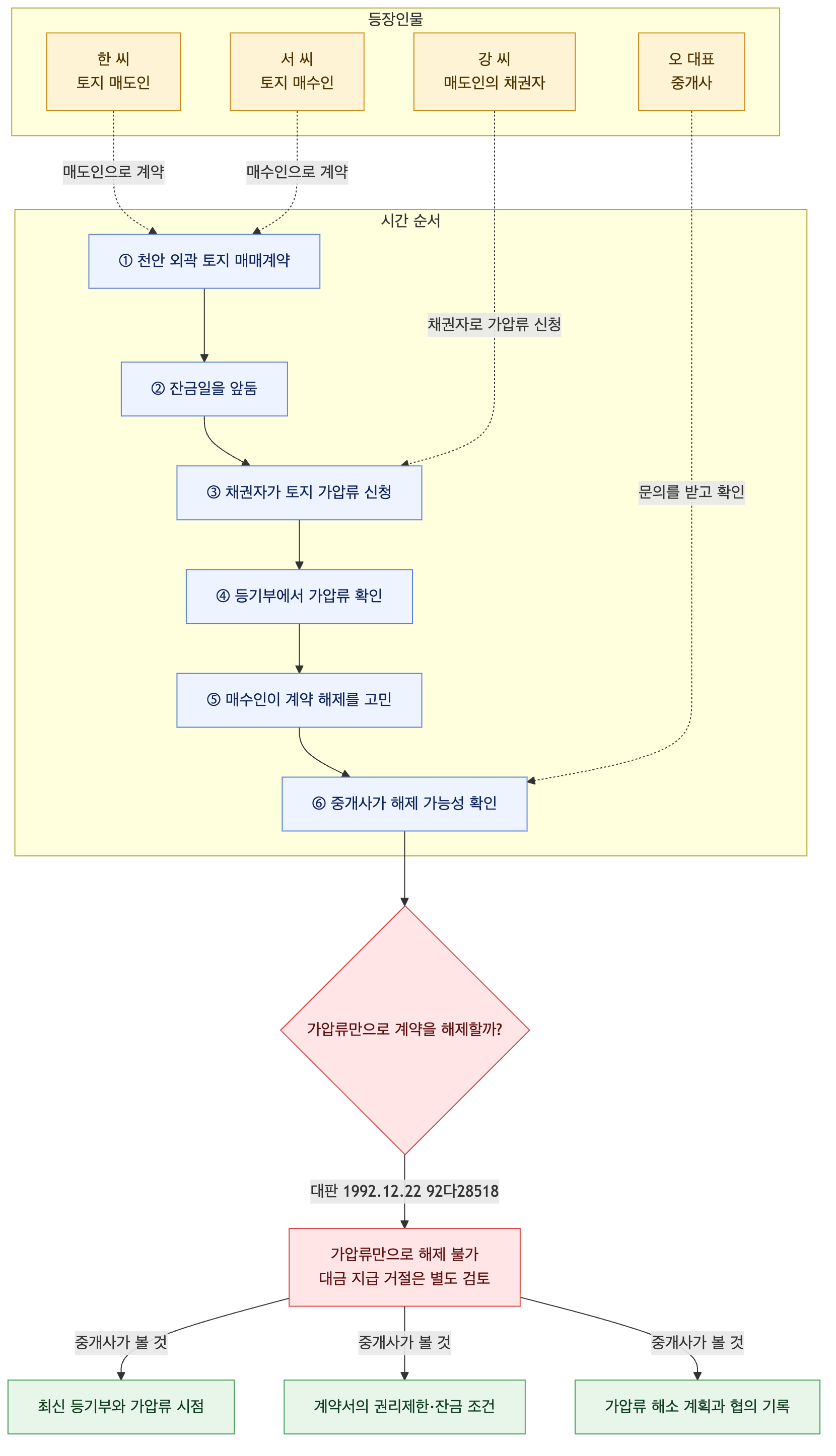 사건 구조도