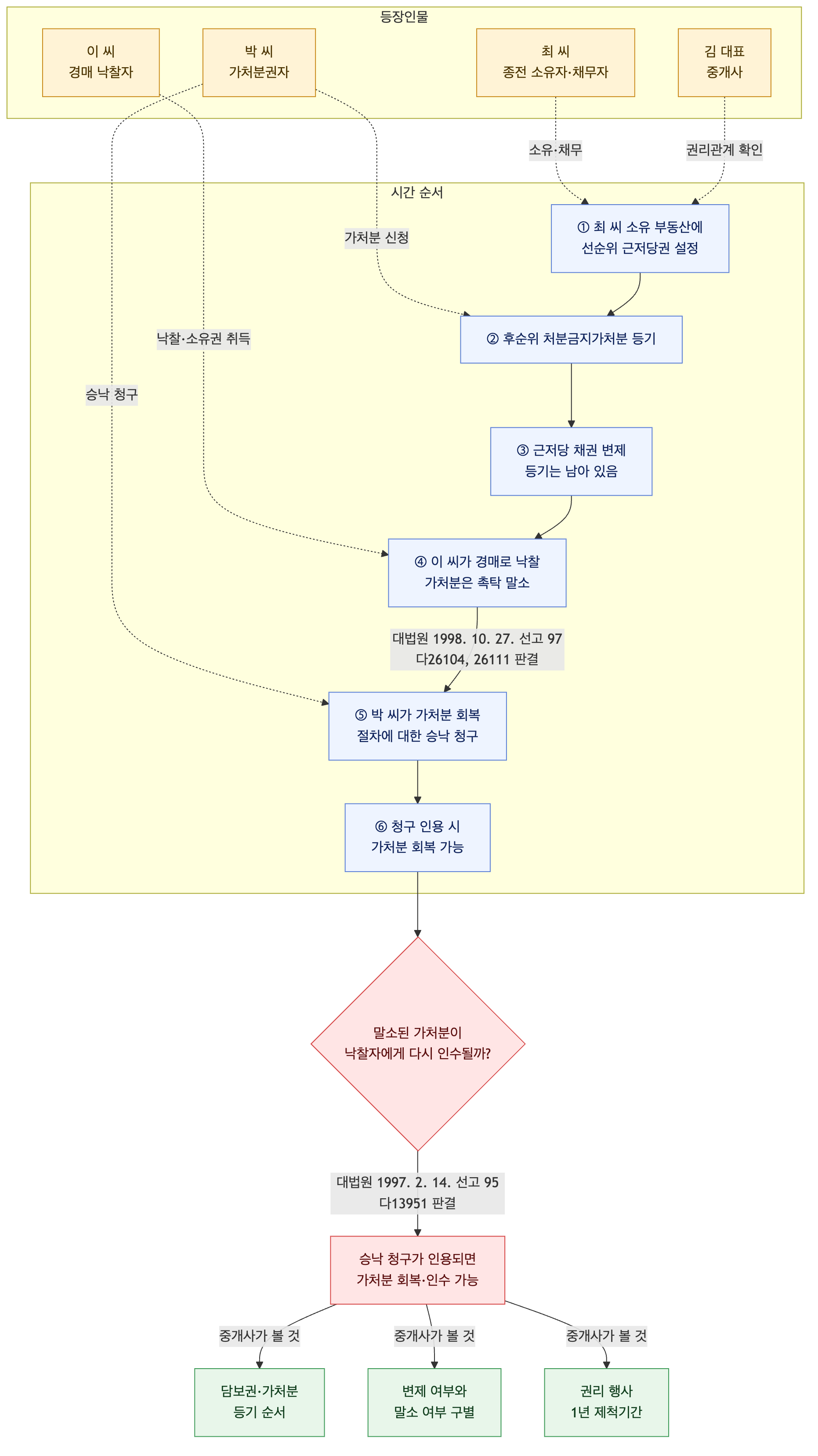 사건 구조도