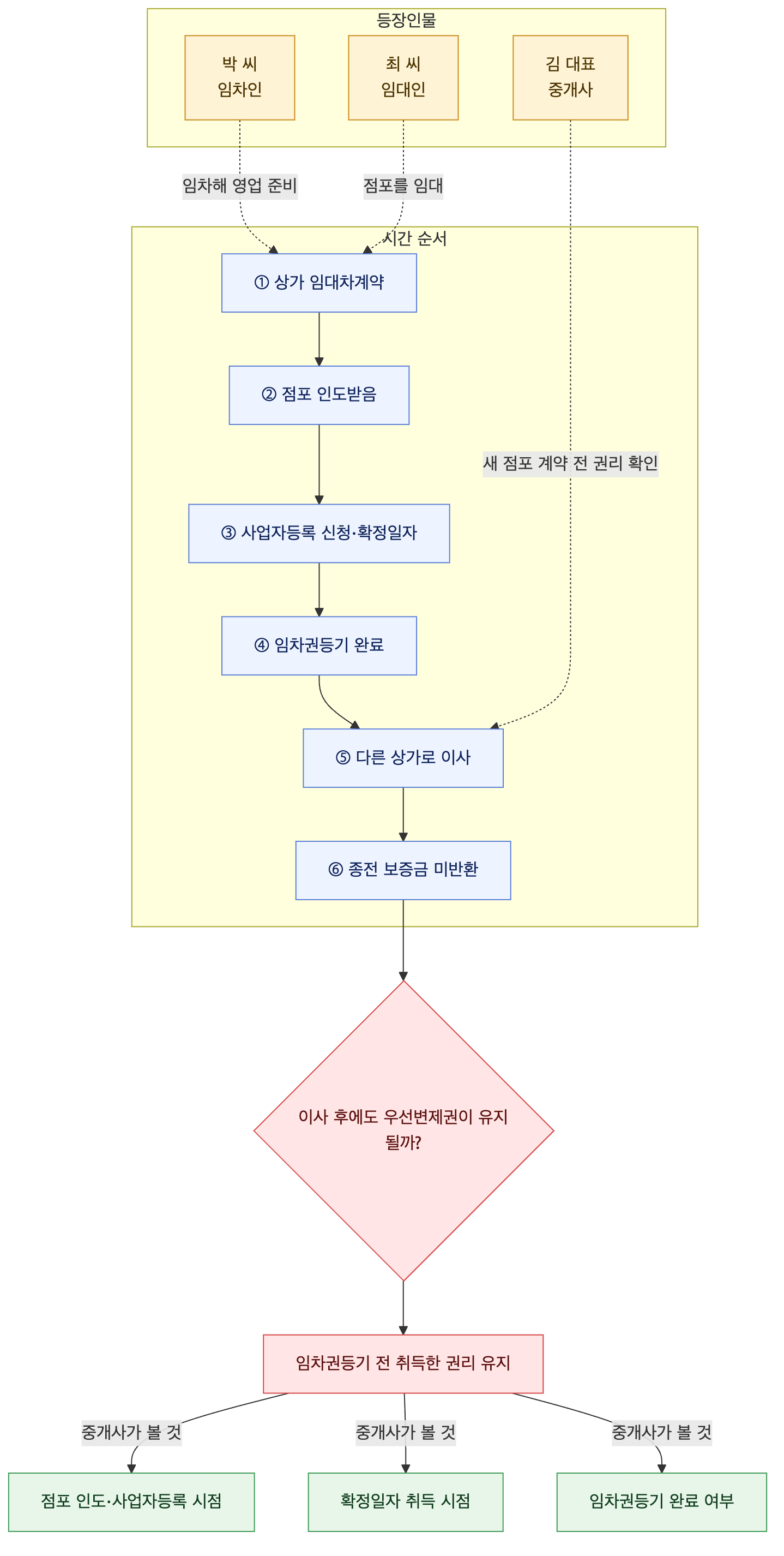 사건 구조도