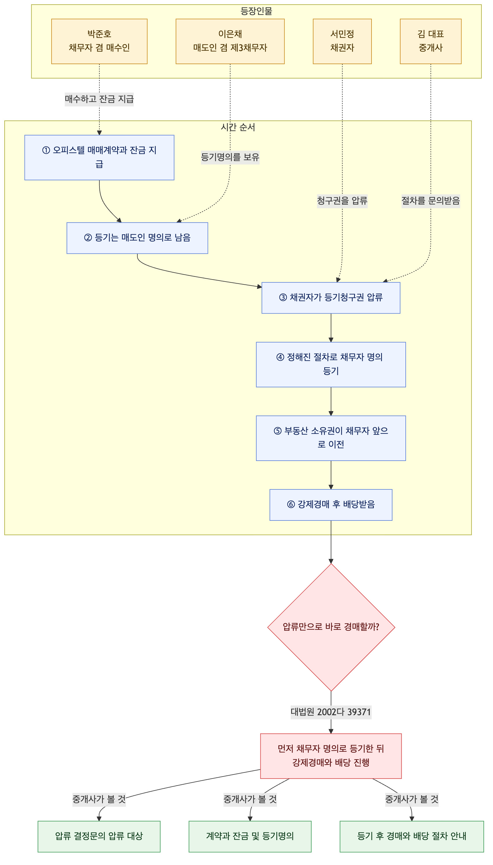 사건 구조도