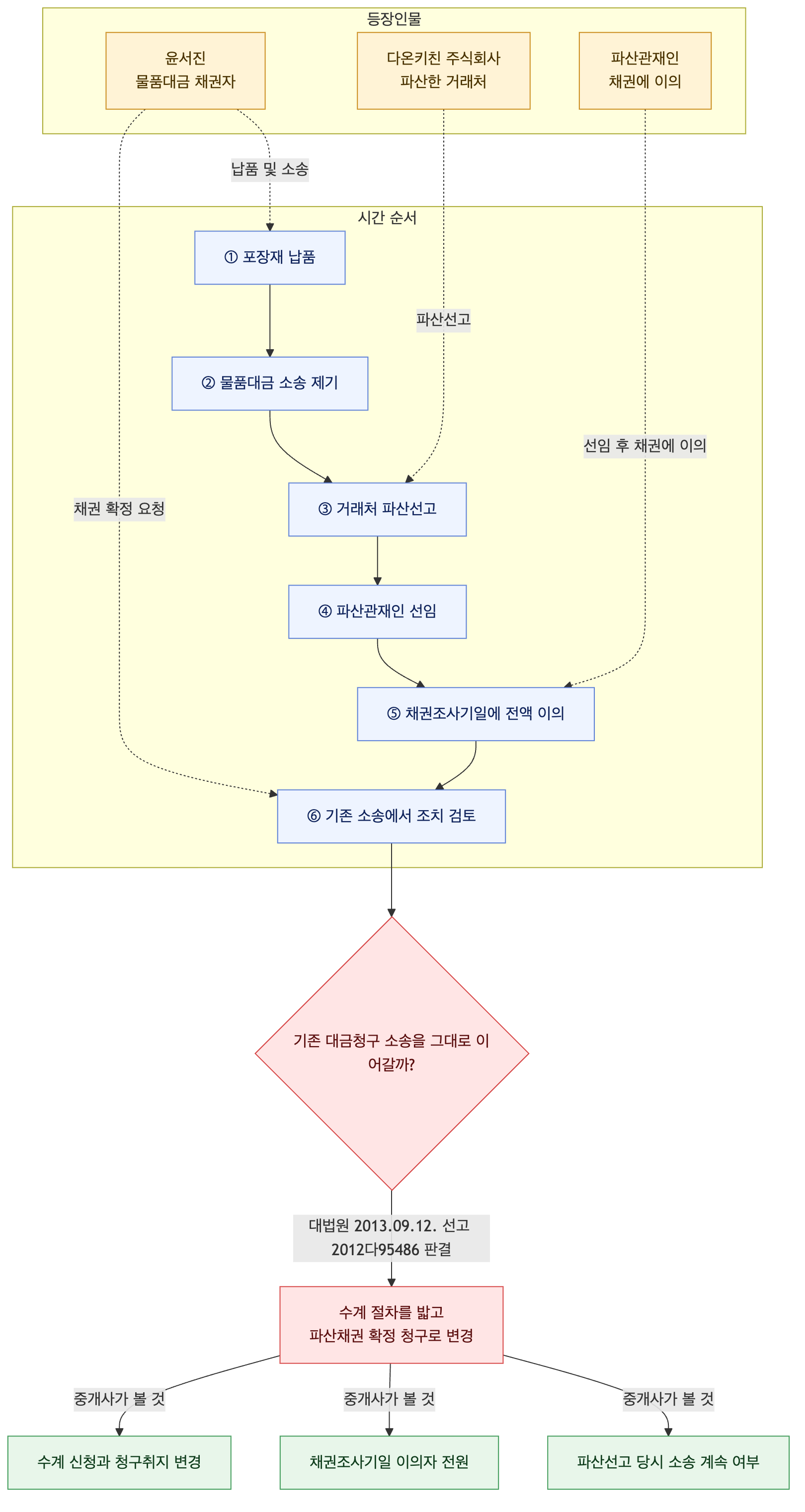 사건 구조도