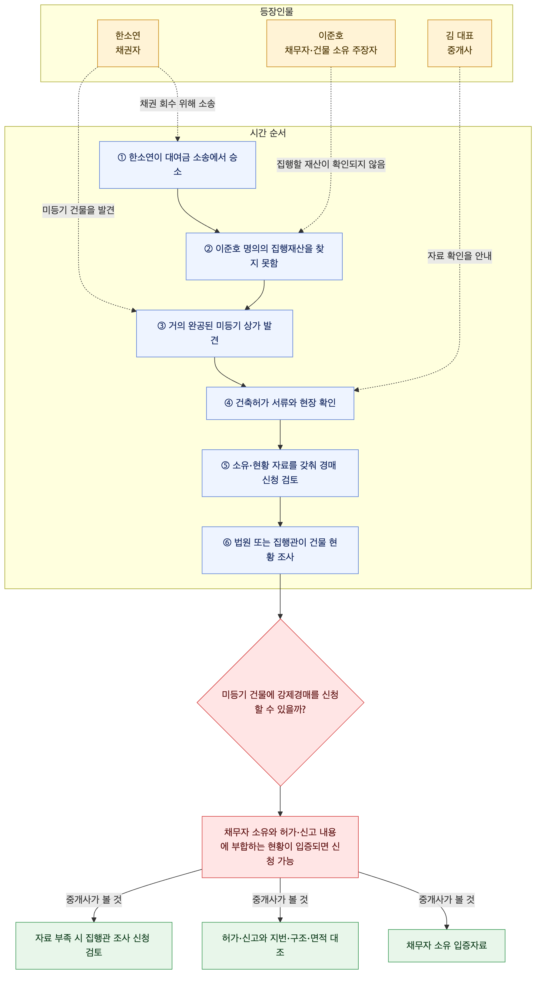 사건 구조도