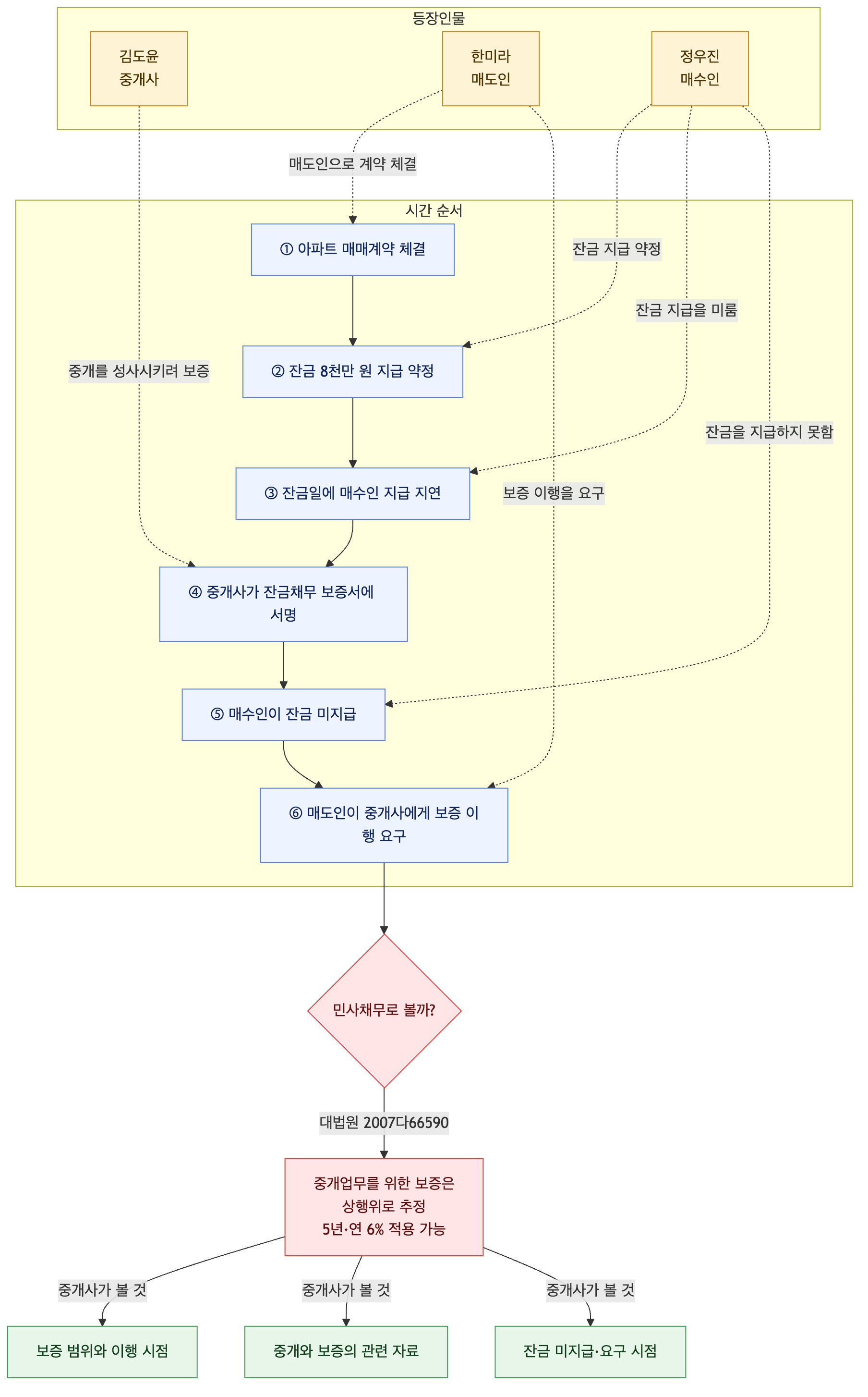 사건 구조도