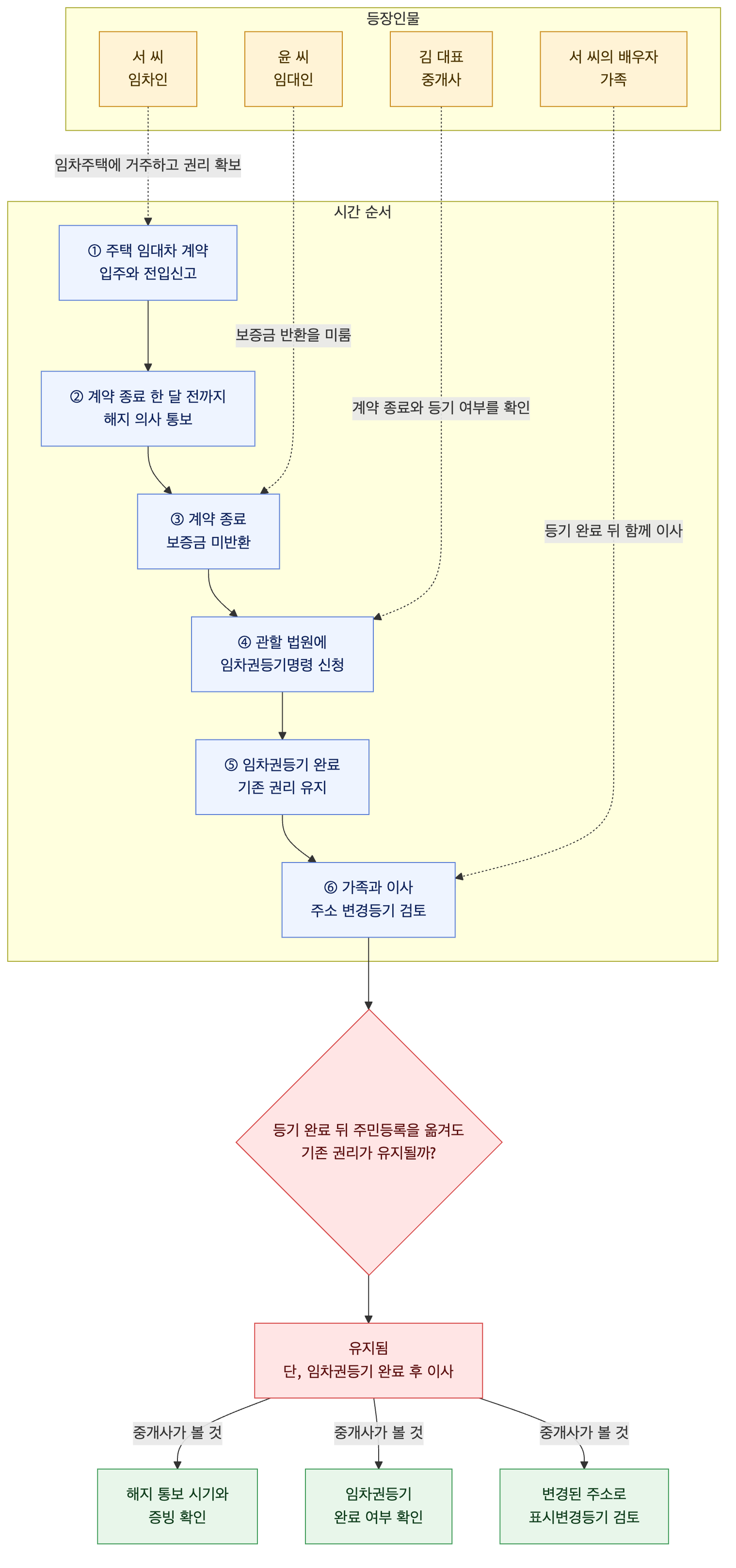 사건 구조도