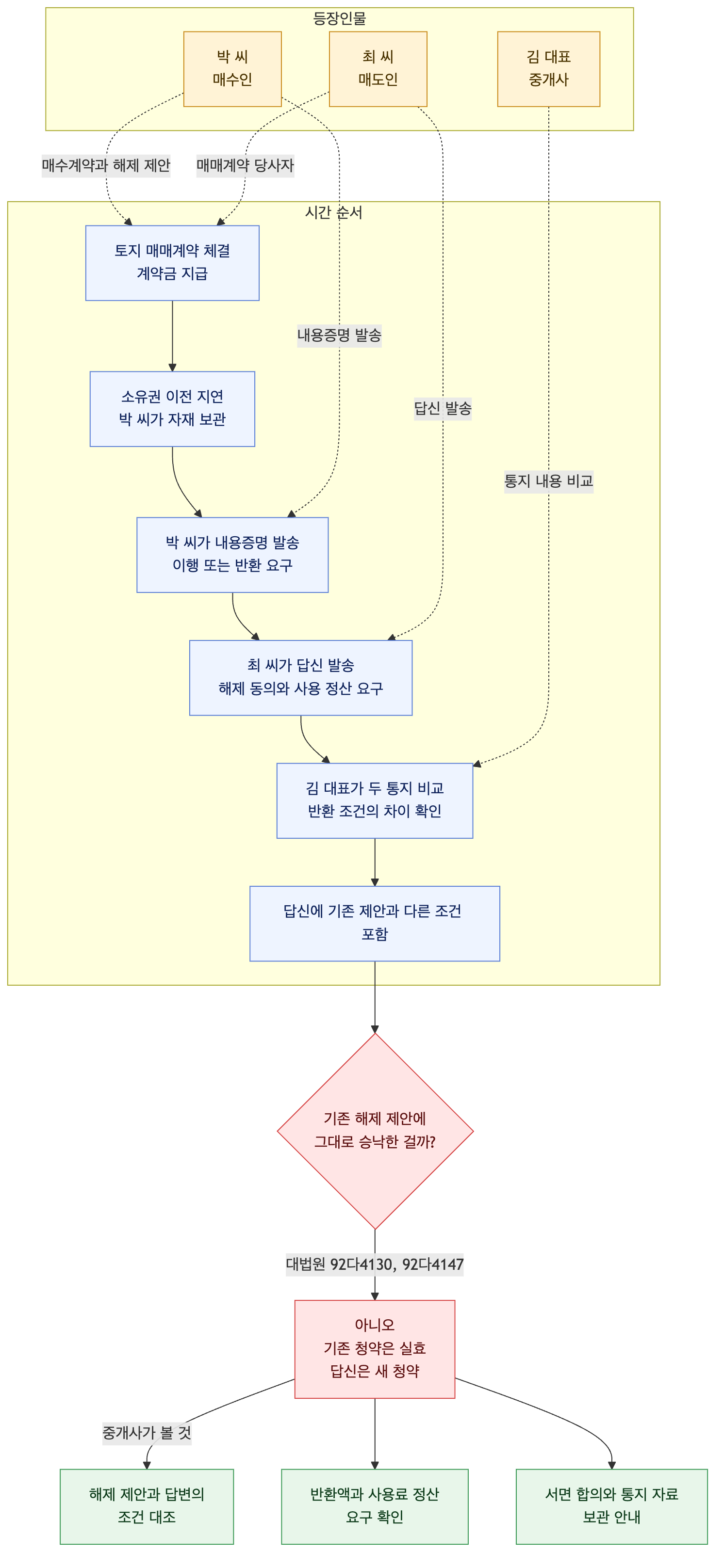 사건 구조도