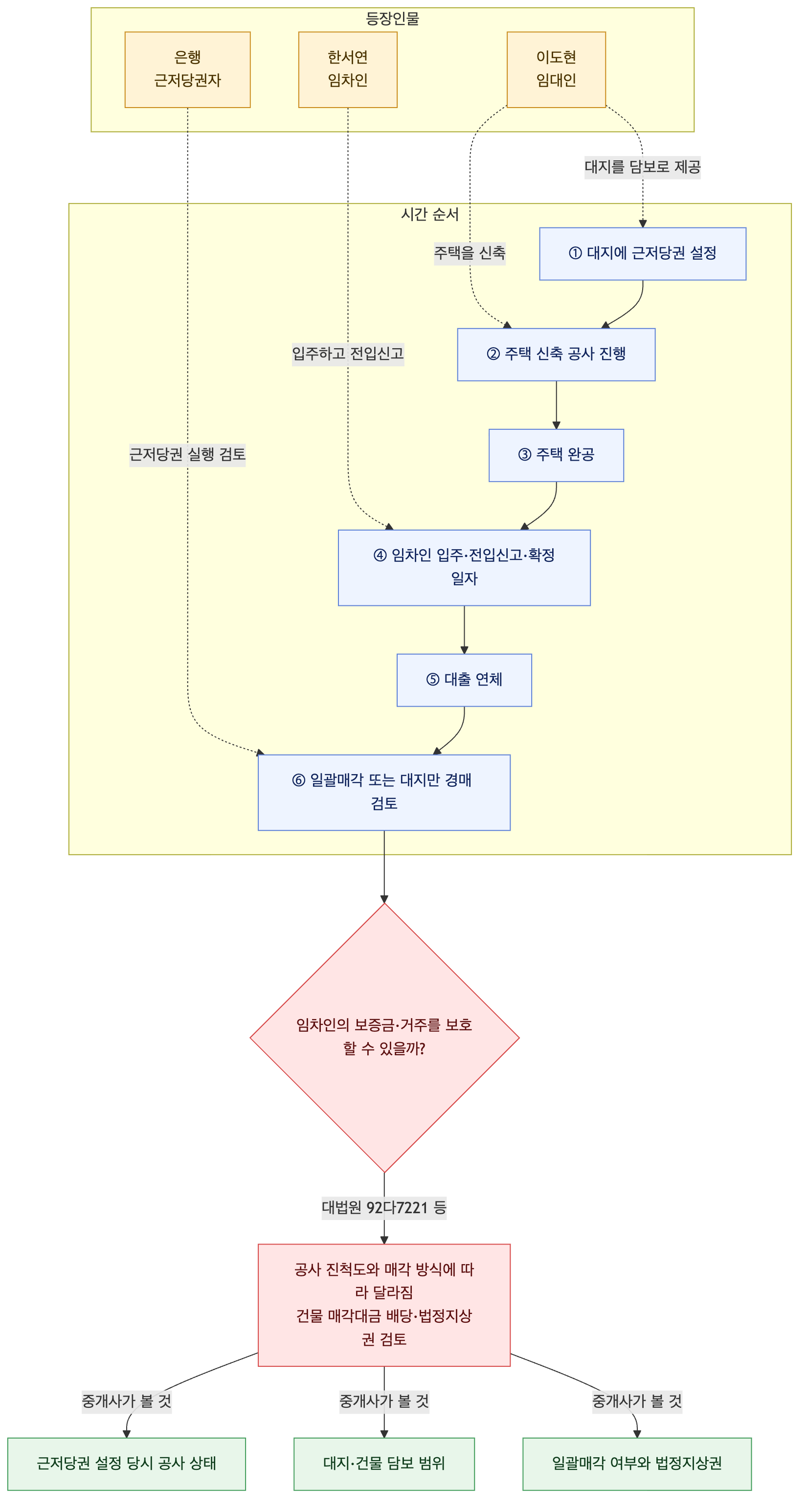 사건 구조도
