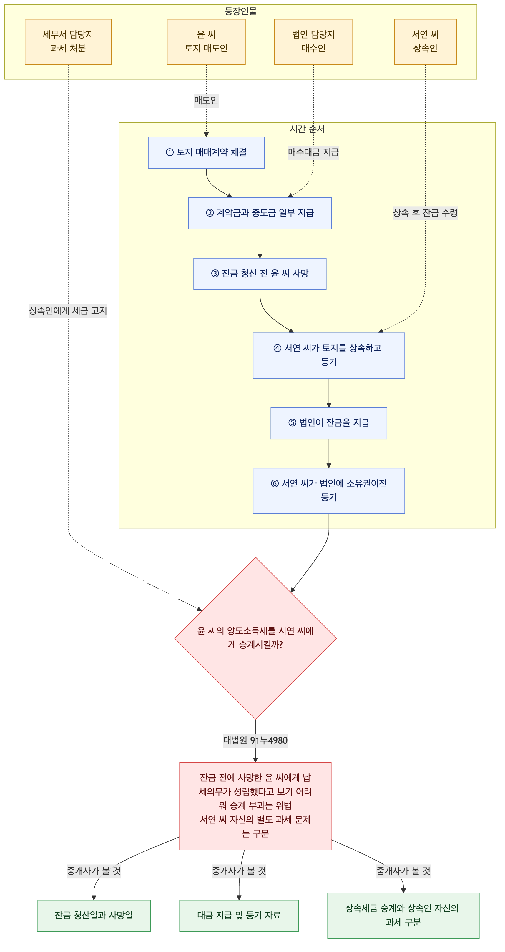 사건 구조도
