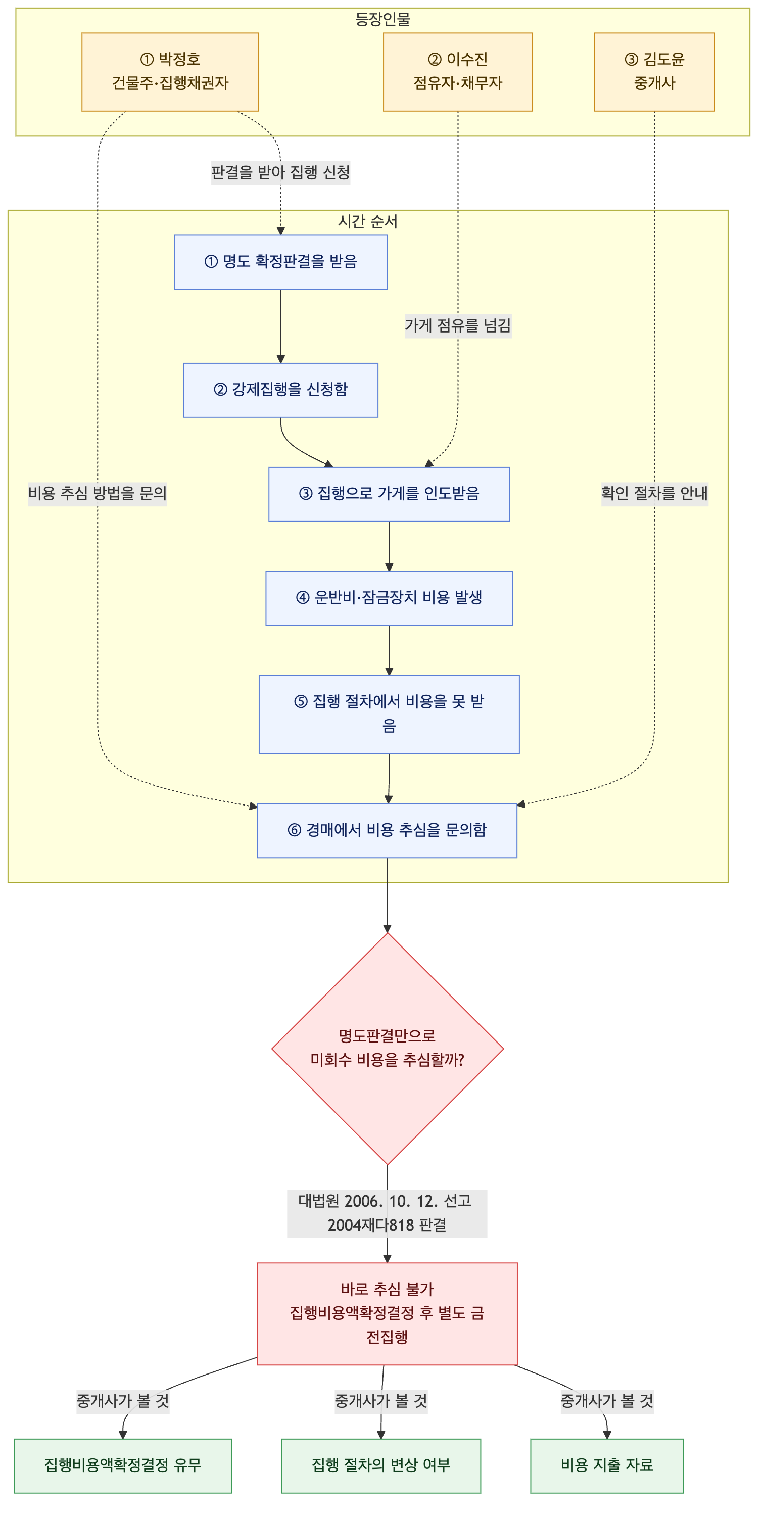사건 구조도