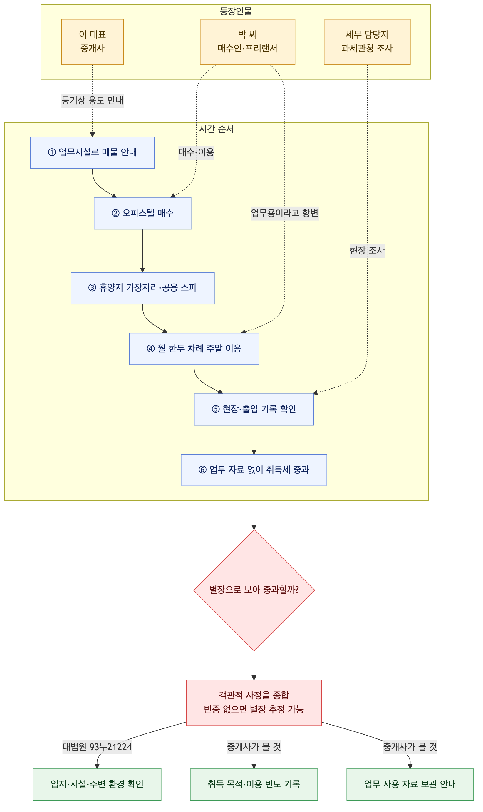 사건 구조도