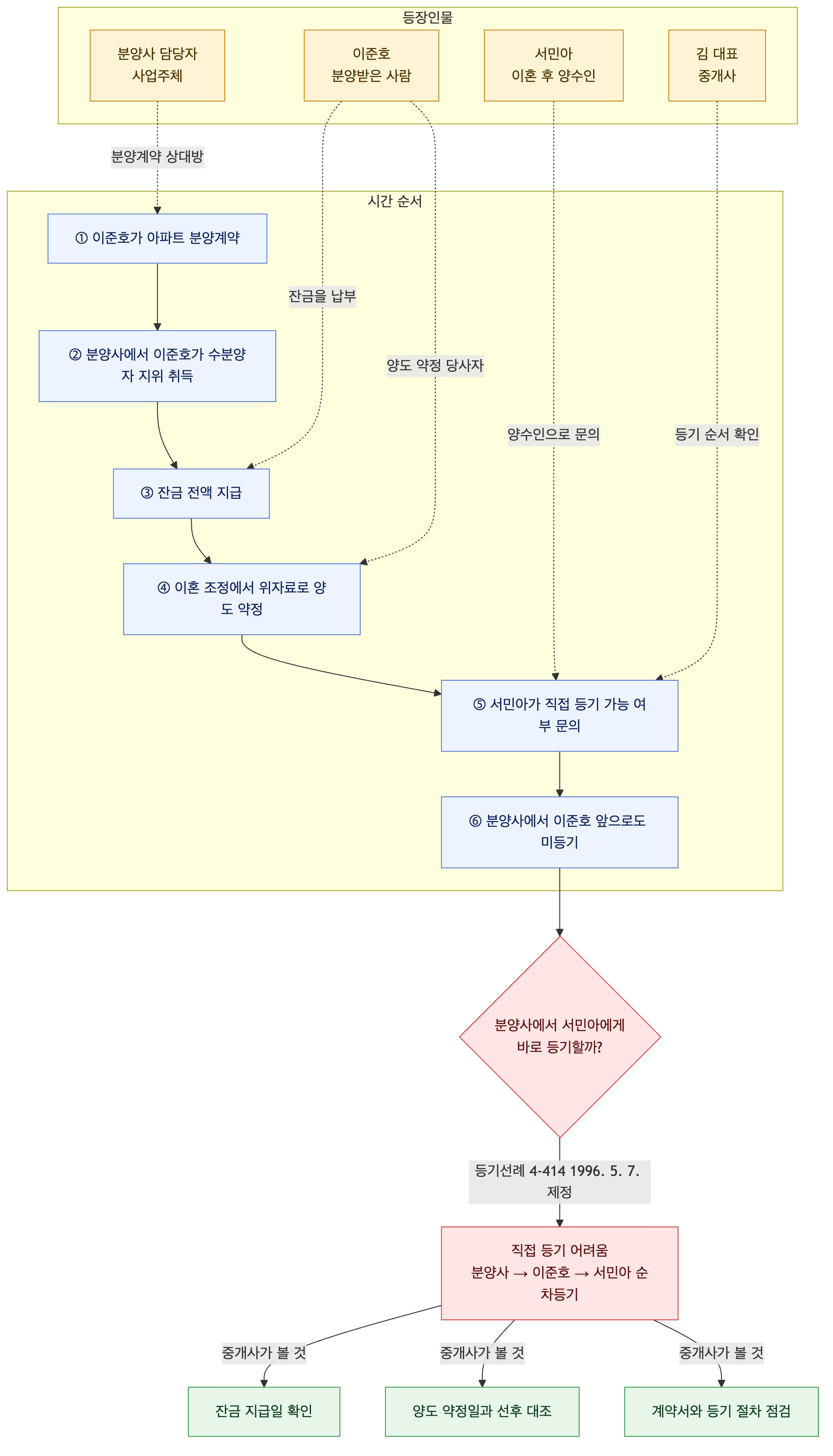 사건 구조도