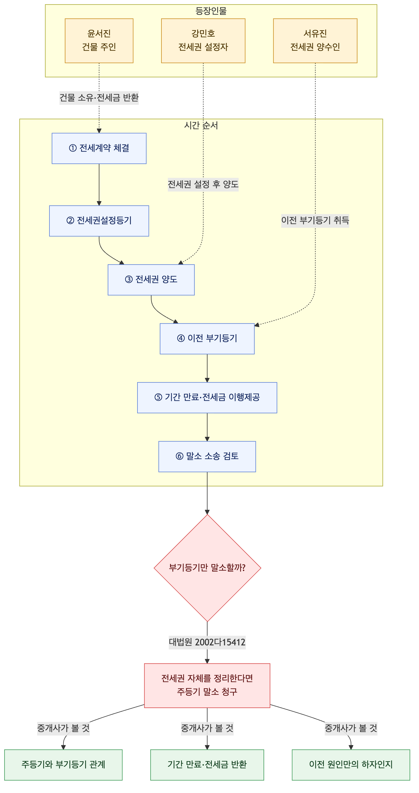 사건 구조도