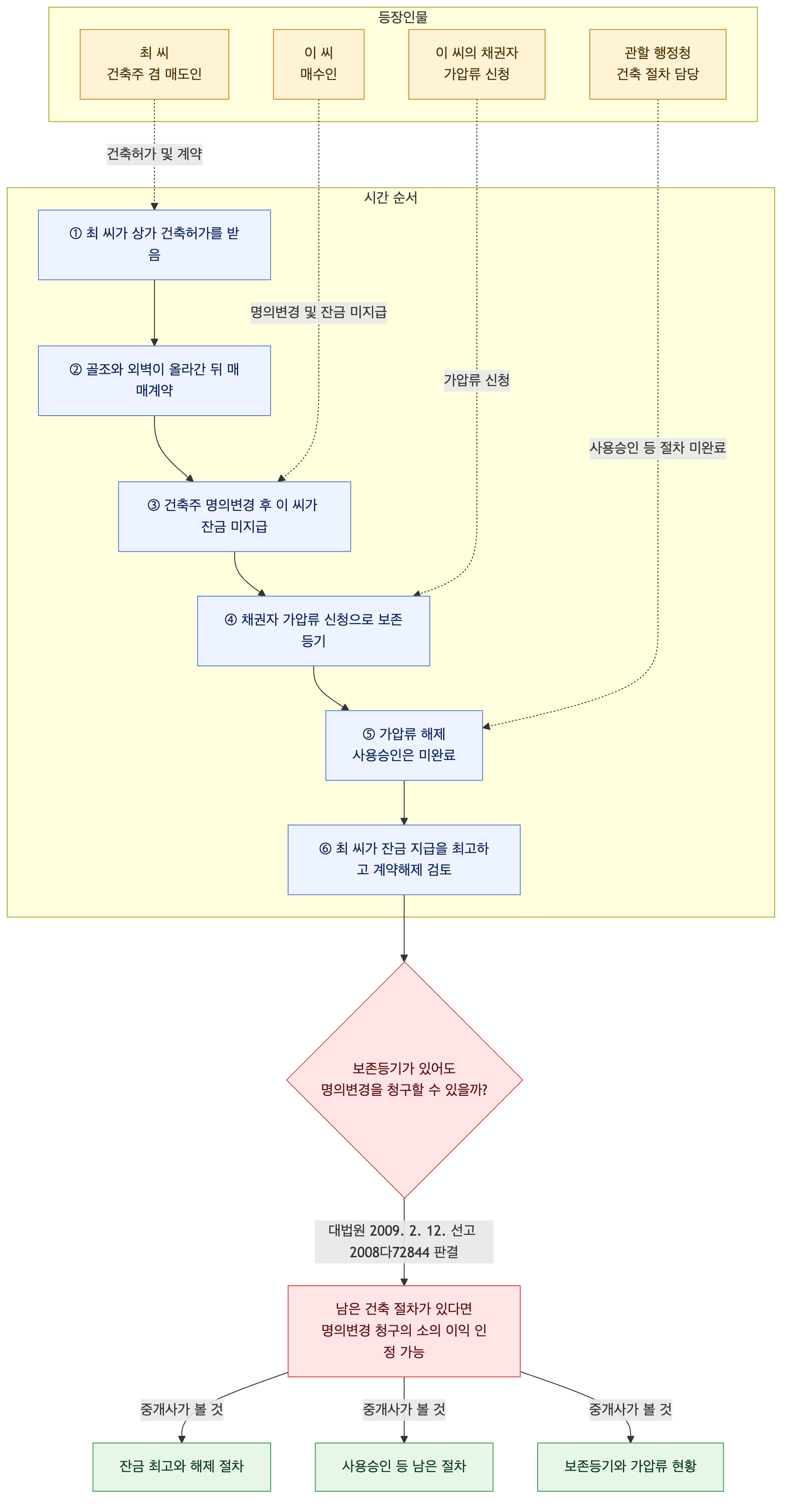 사건 구조도