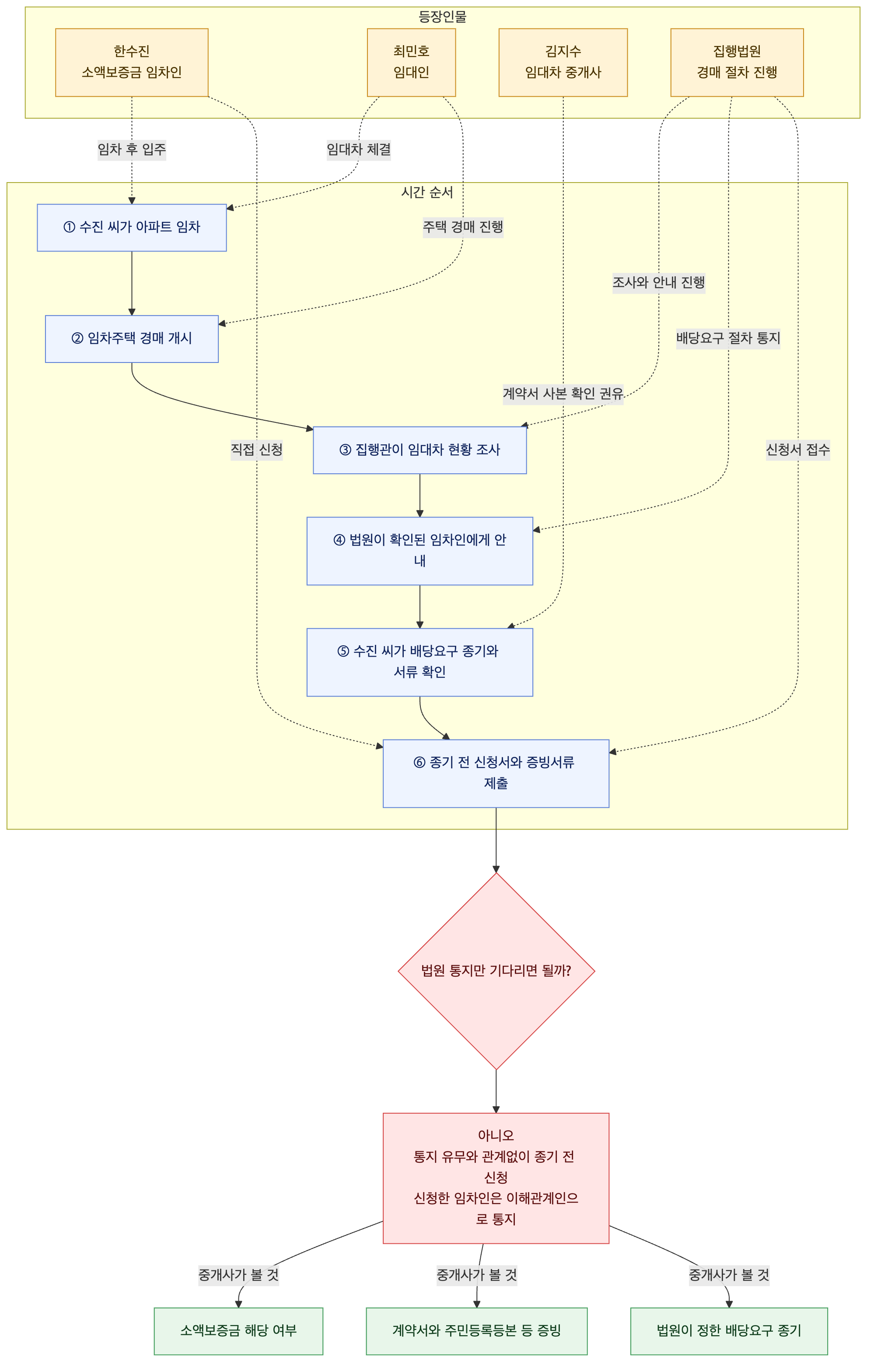사건 구조도
