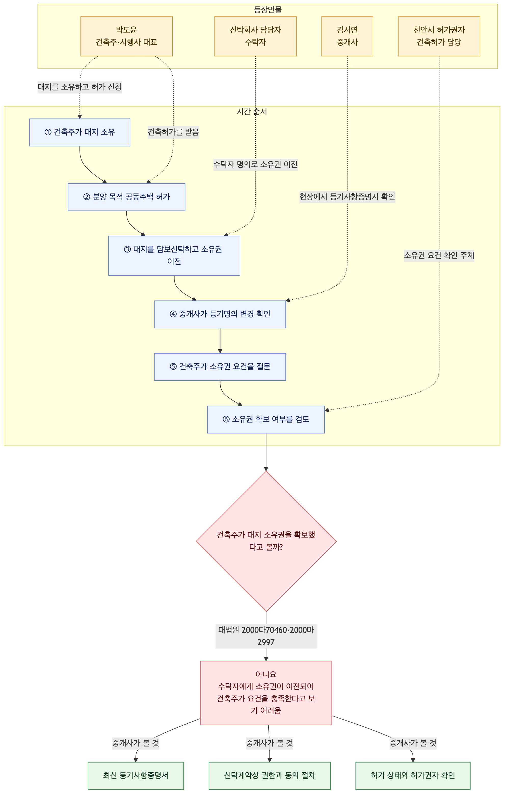 사건 구조도