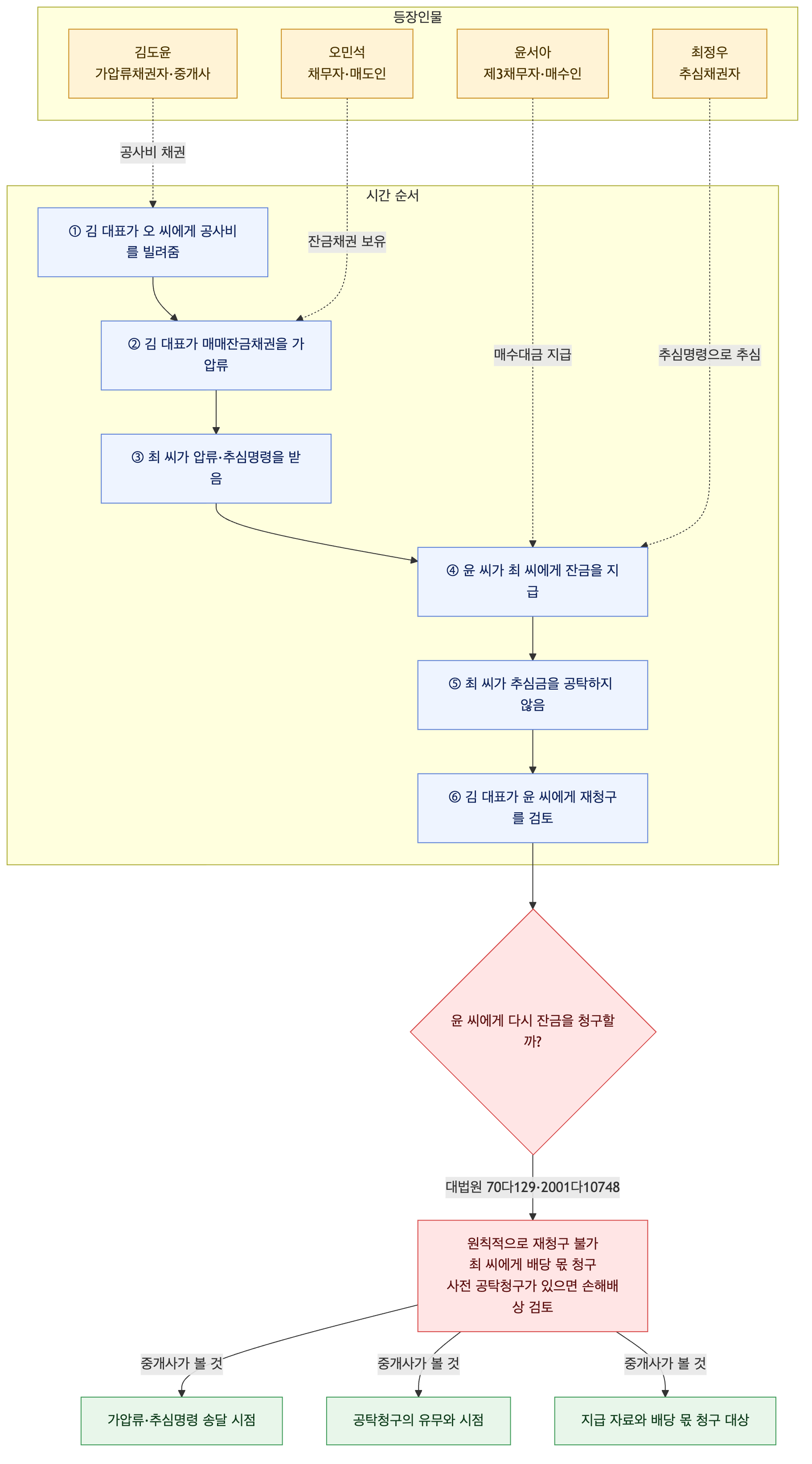 사건 구조도