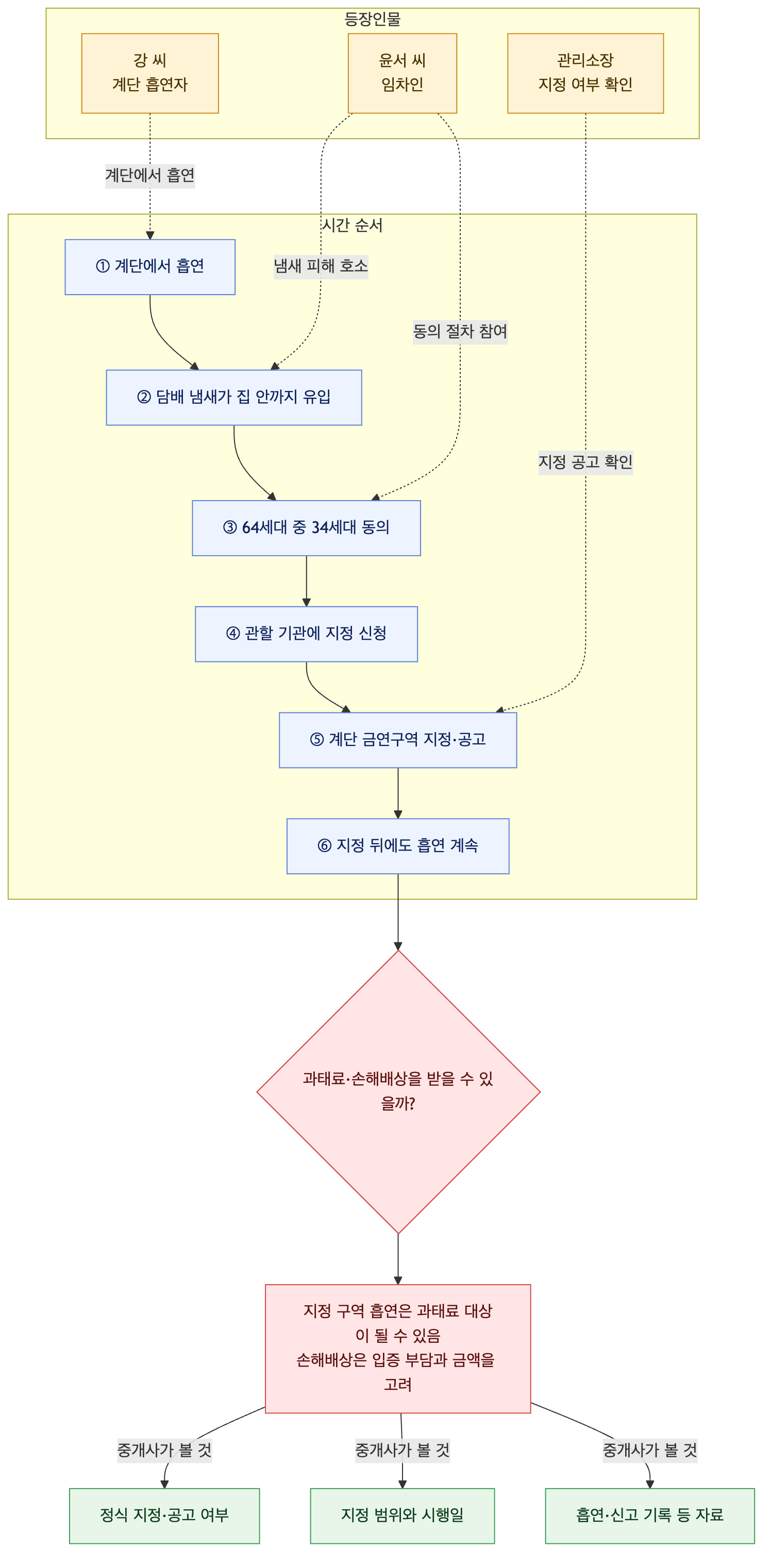 사건 구조도