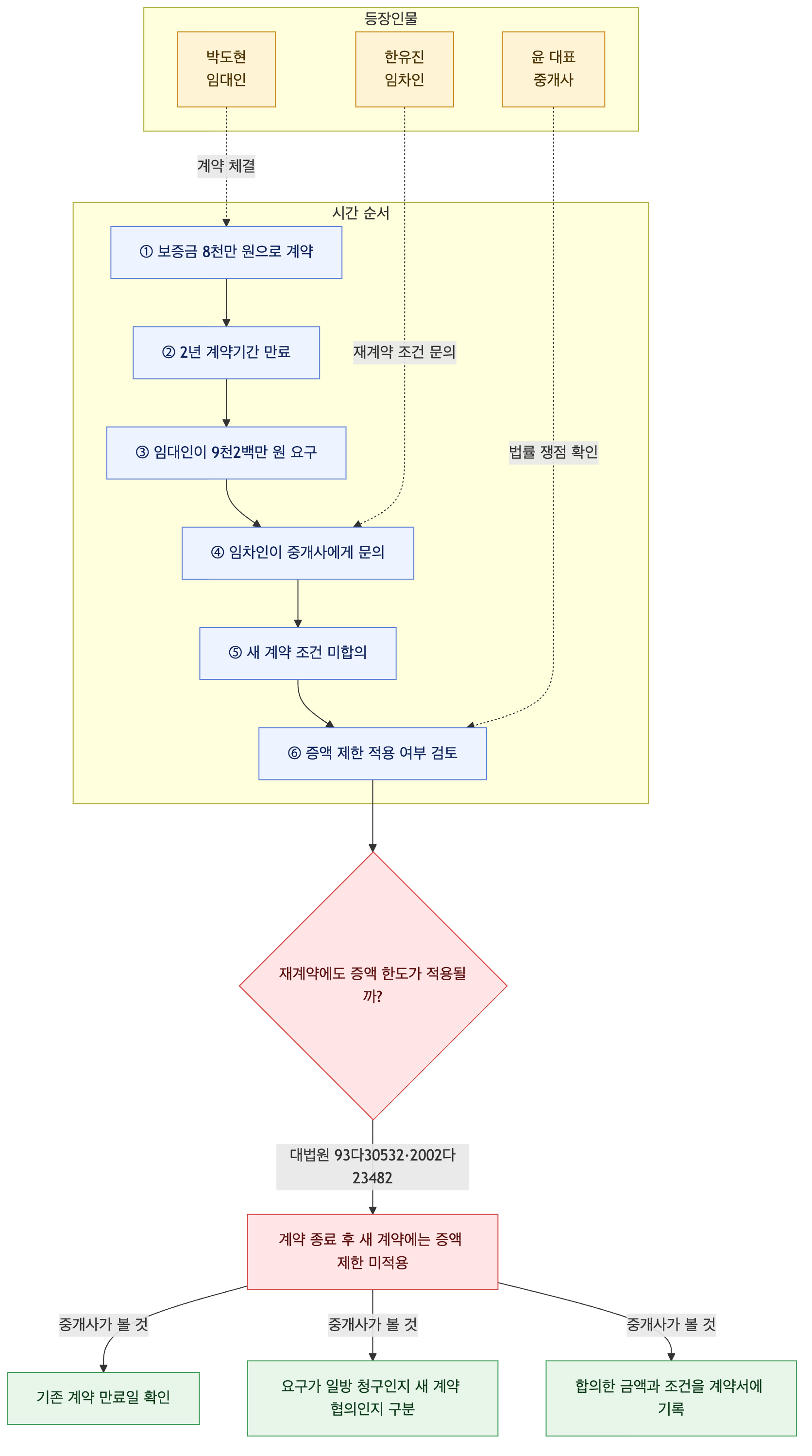 사건 구조도