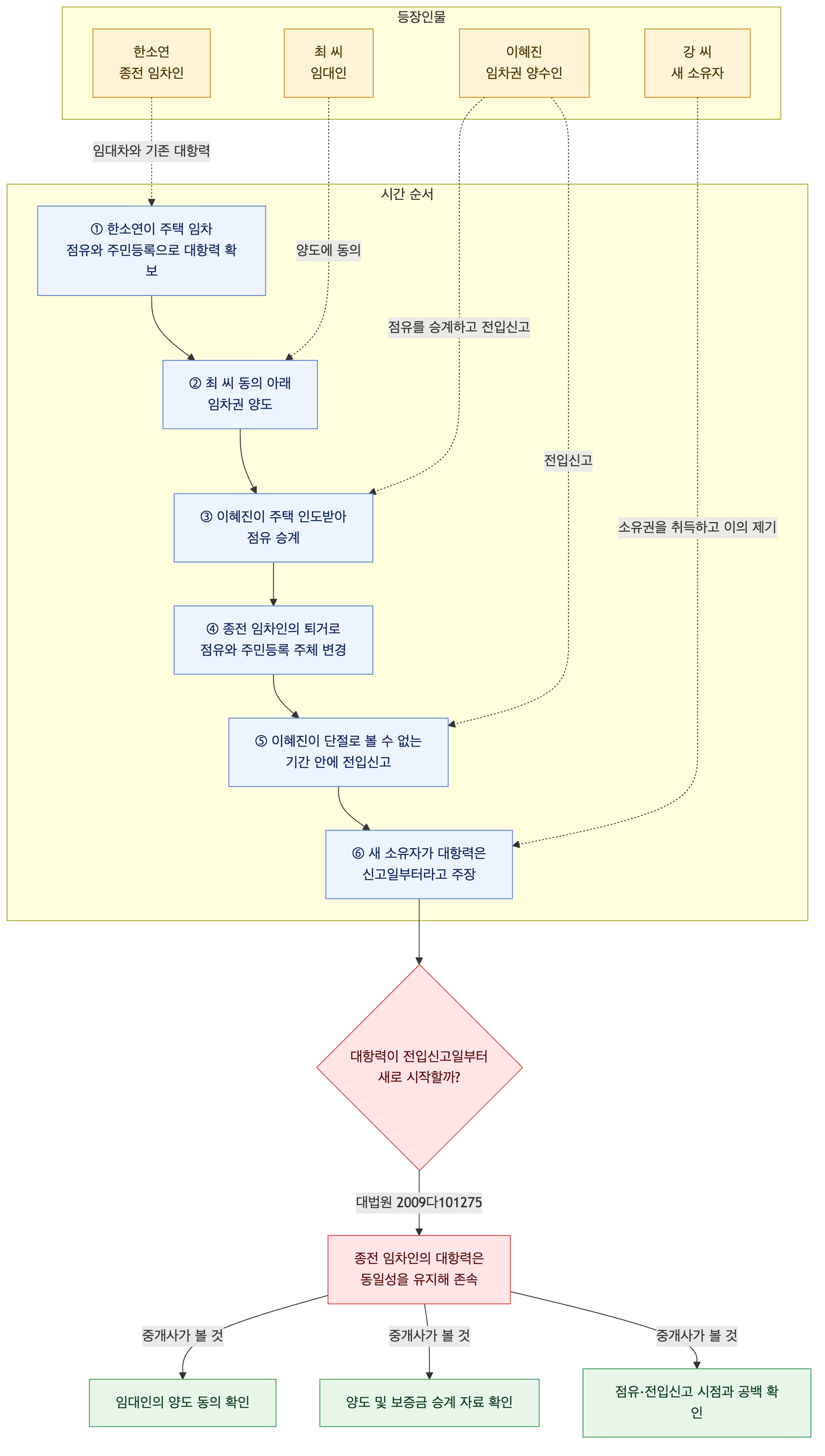 사건 구조도
