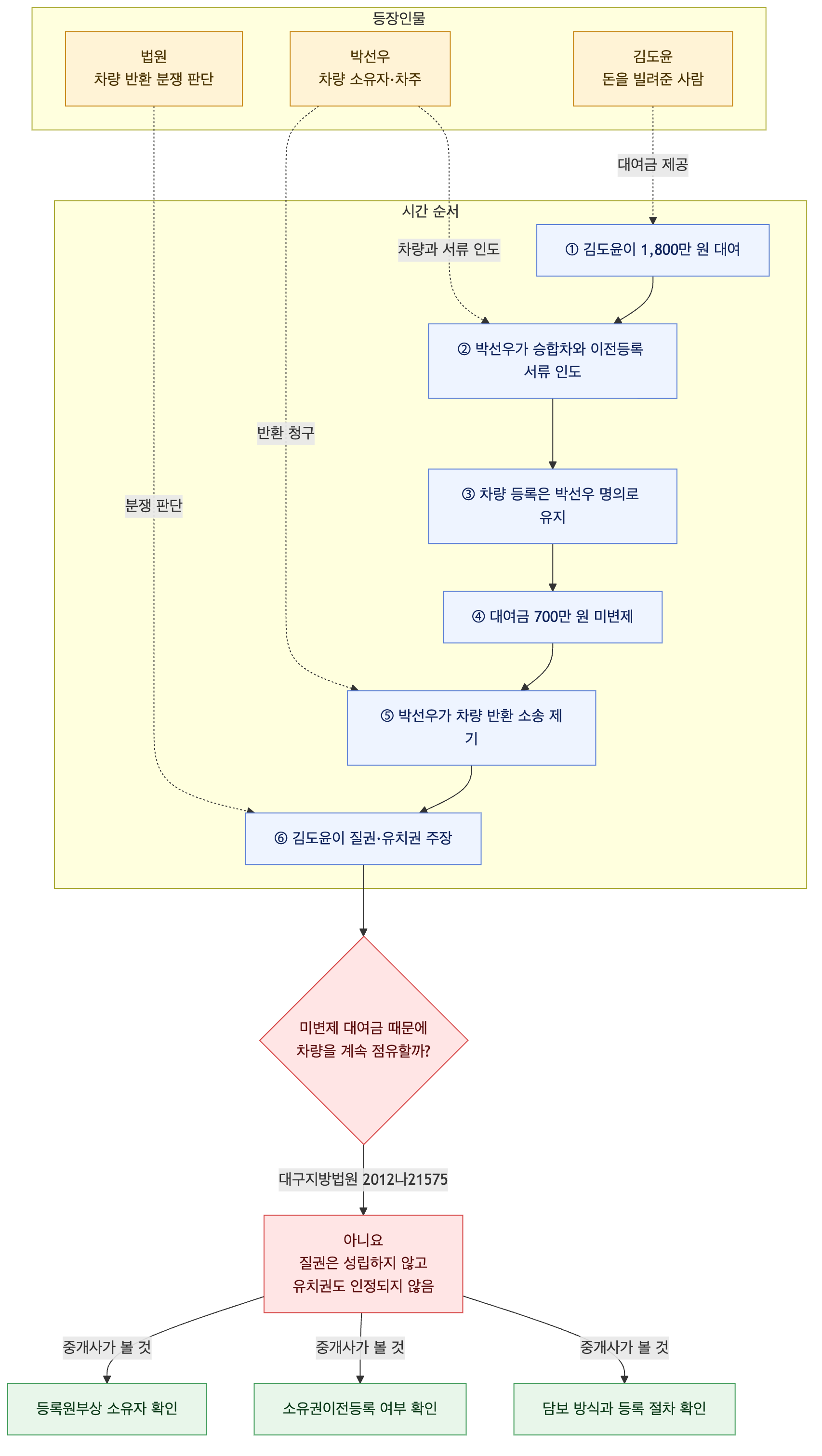 사건 구조도