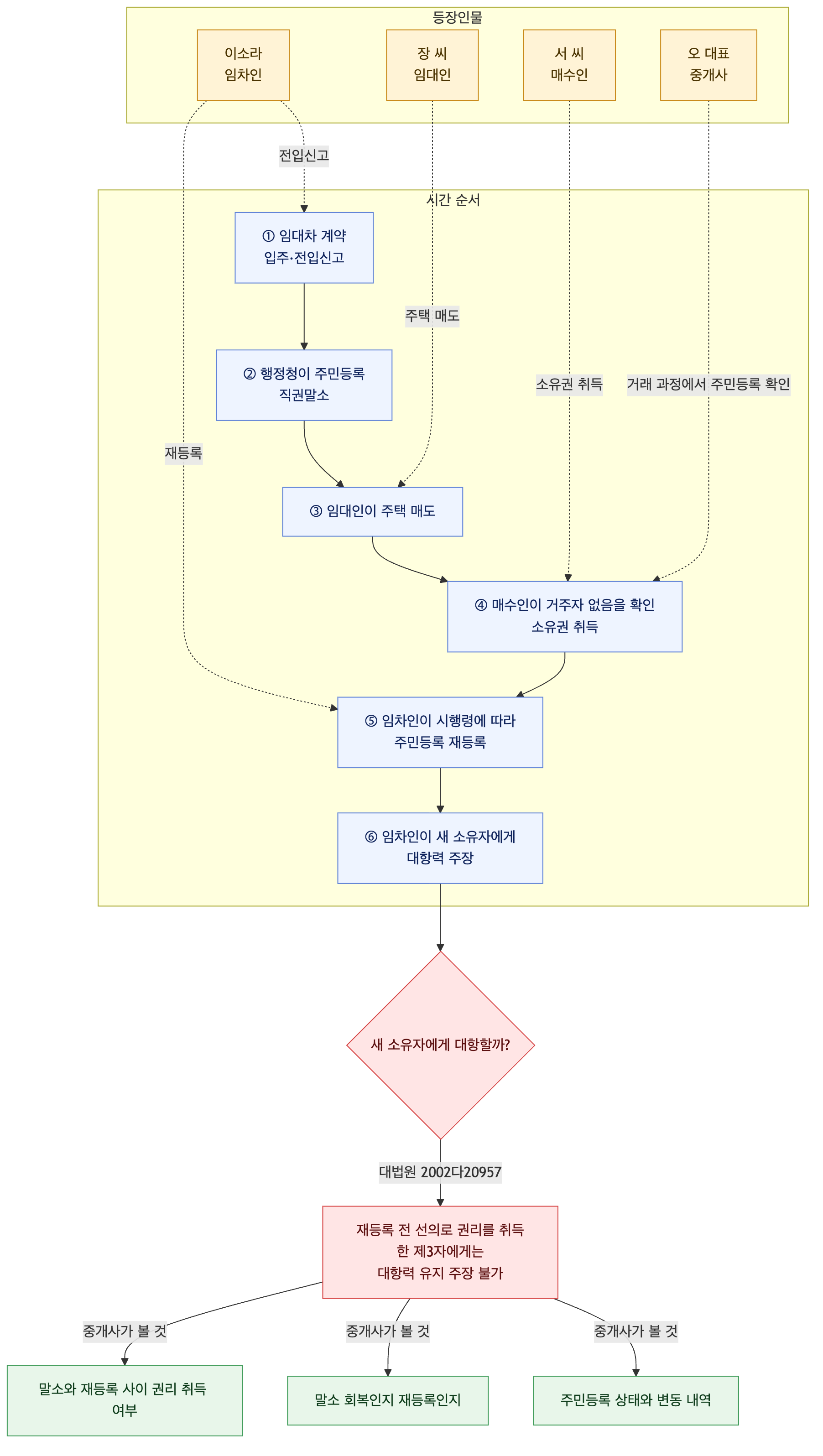 사건 구조도