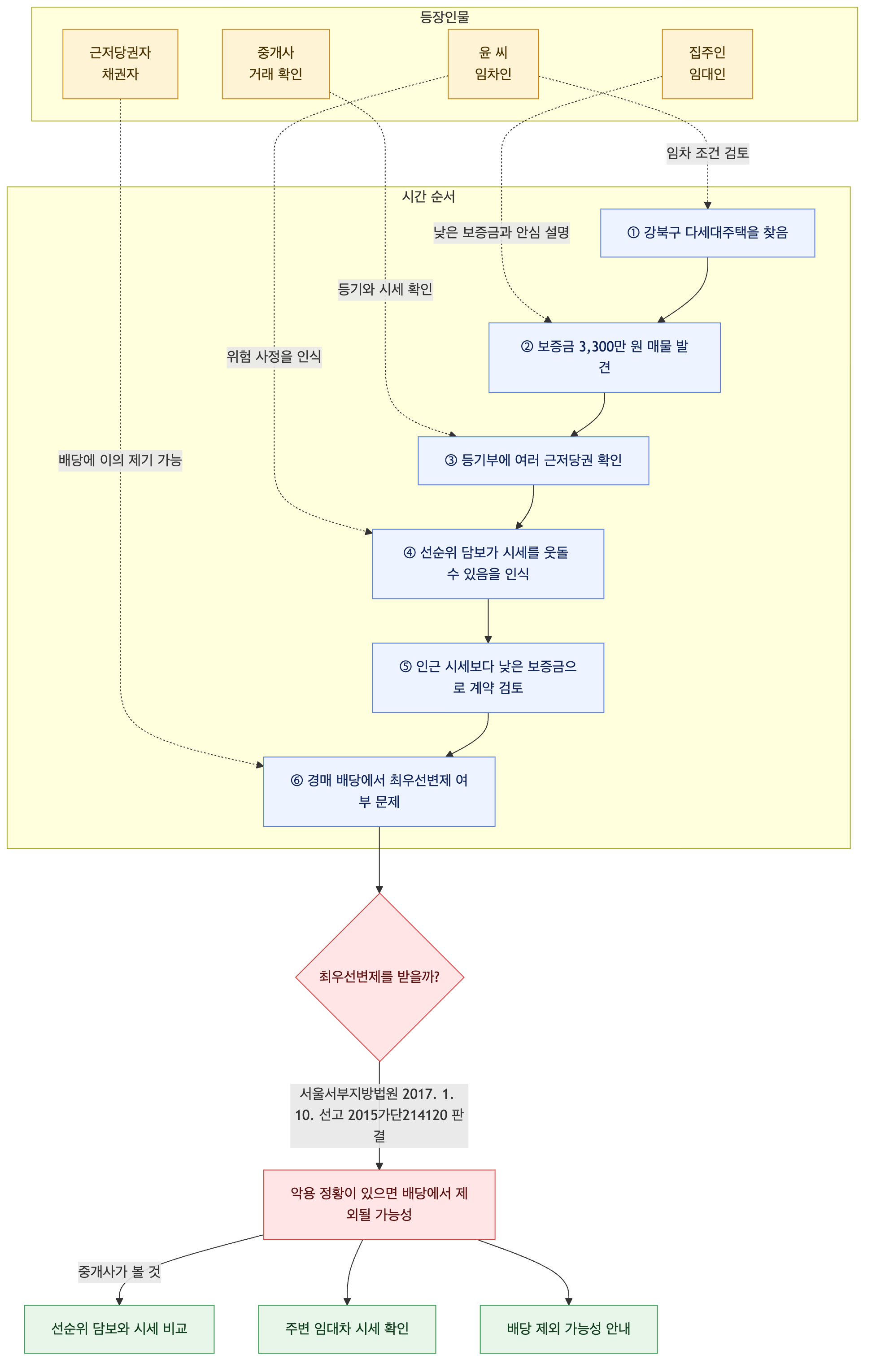 사건 구조도