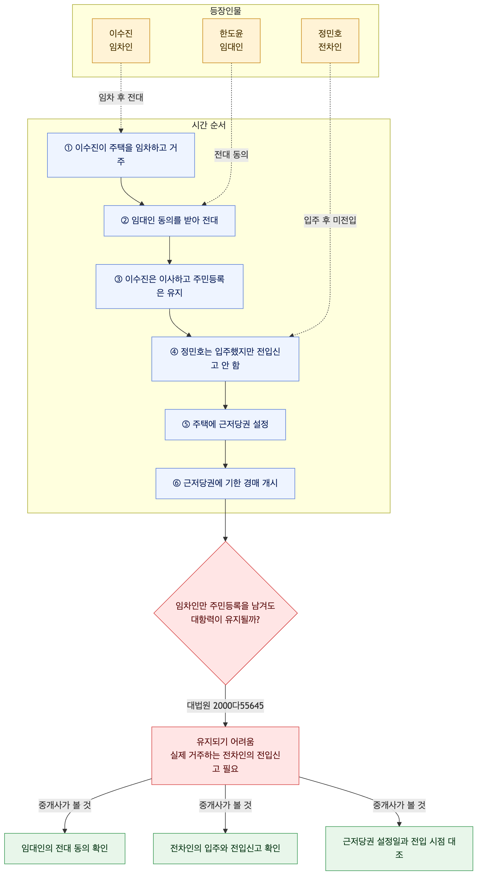 사건 구조도