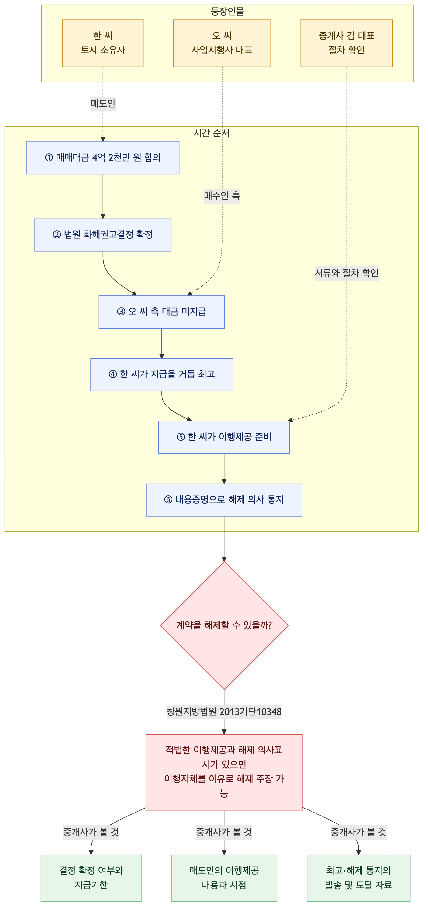 사건 구조도