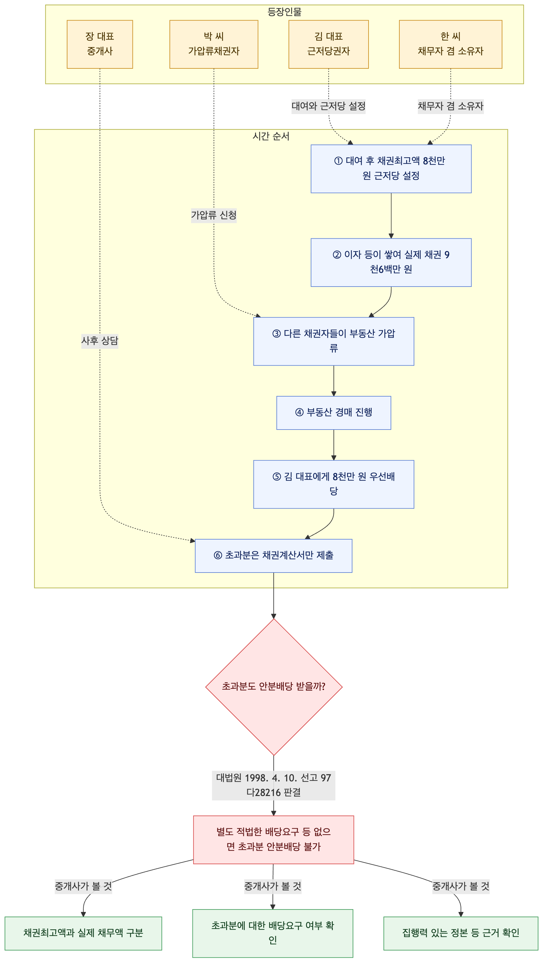 사건 구조도
