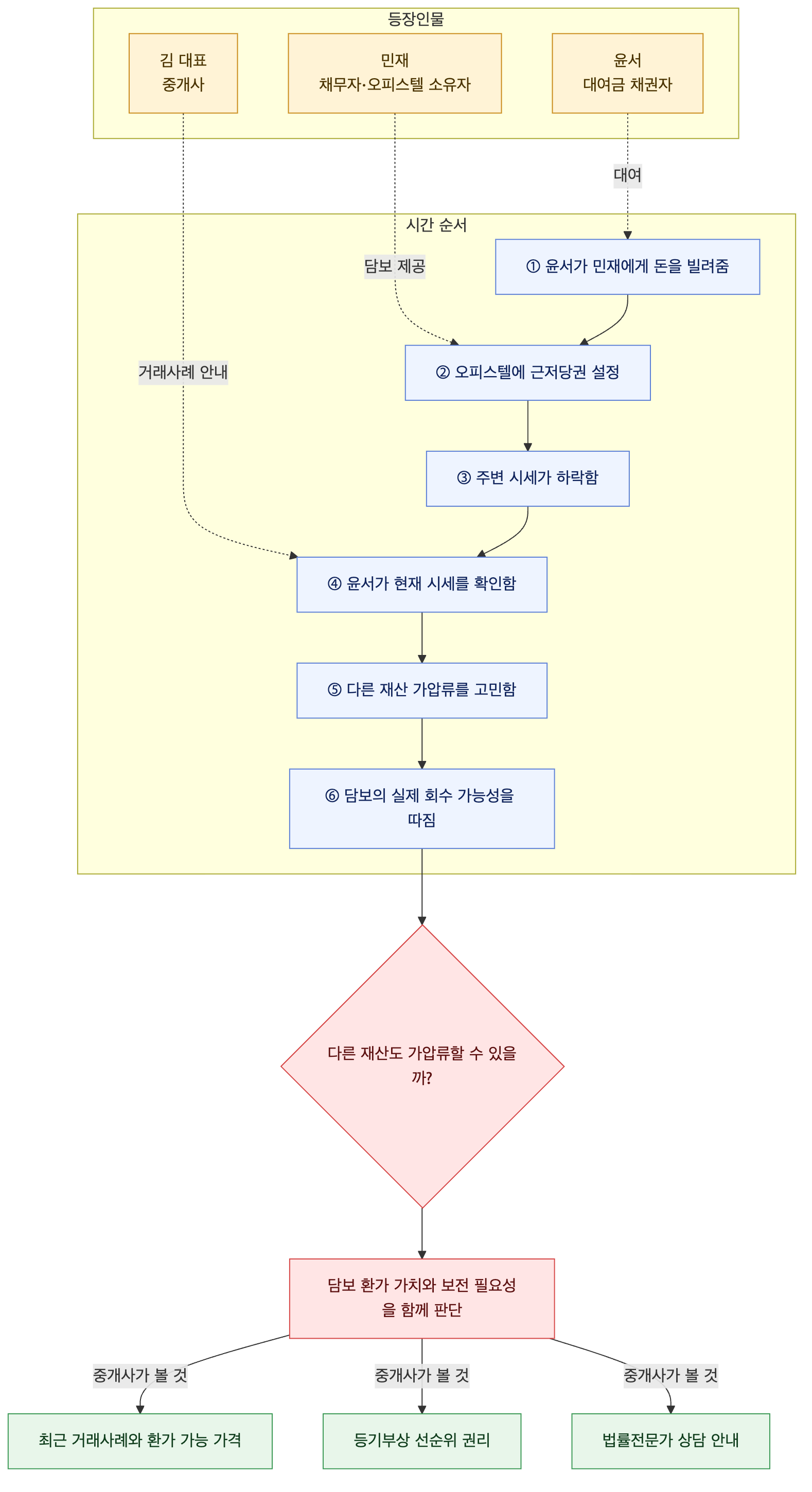 사건 구조도