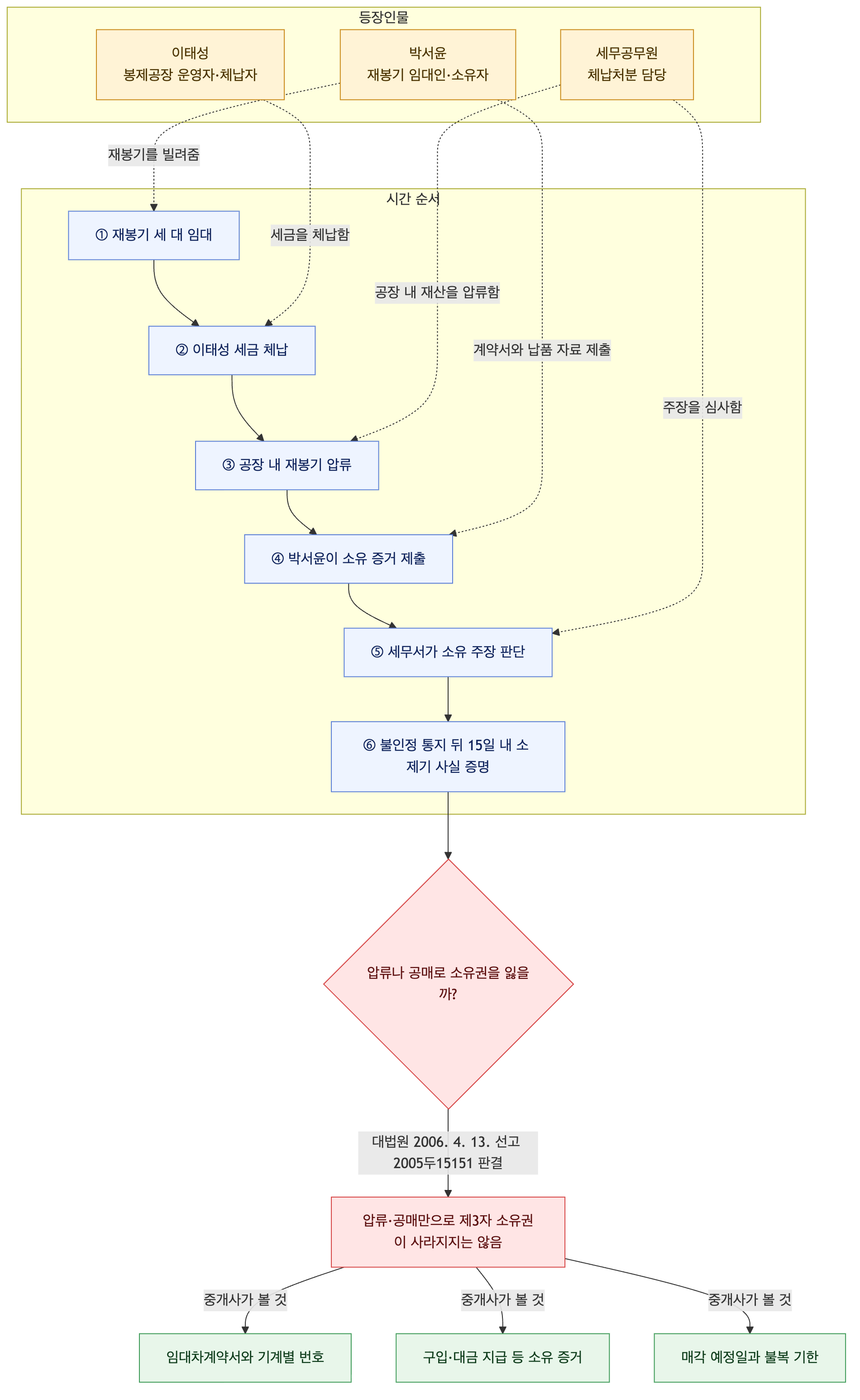 사건 구조도