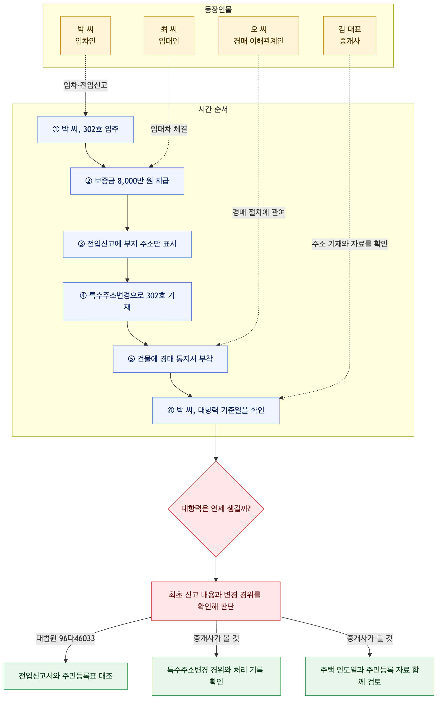 사건 구조도