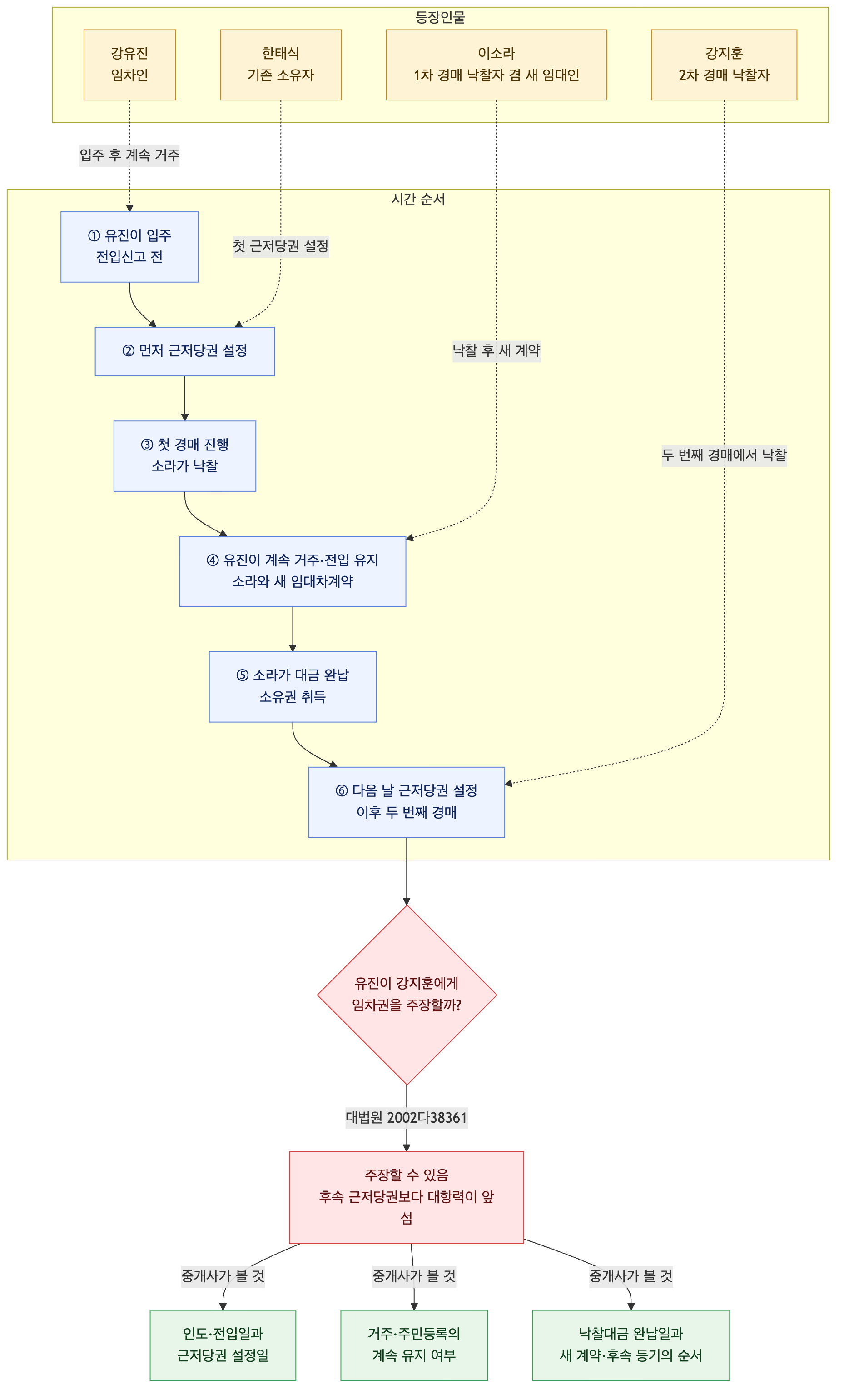 사건 구조도