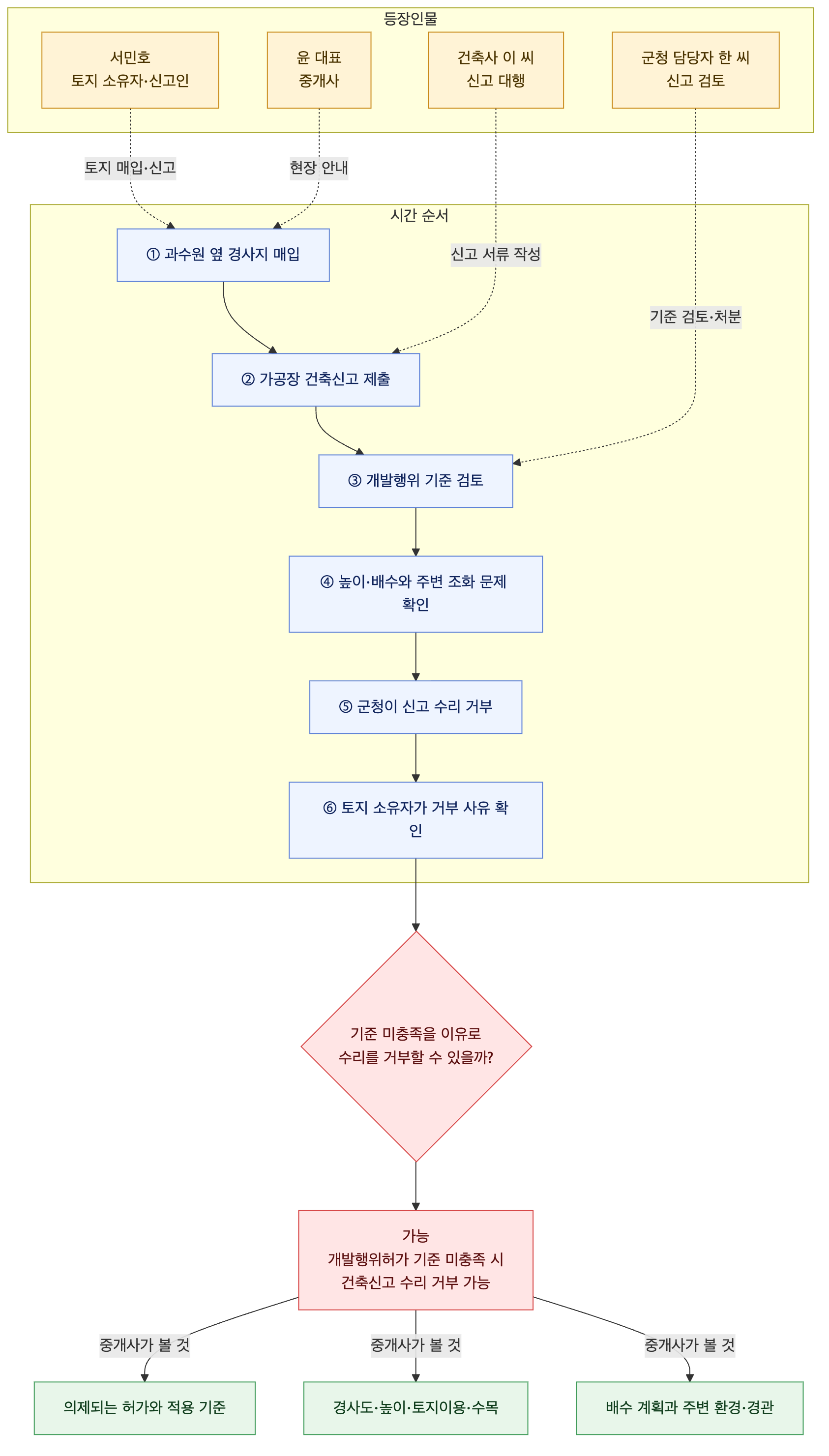 사건 구조도